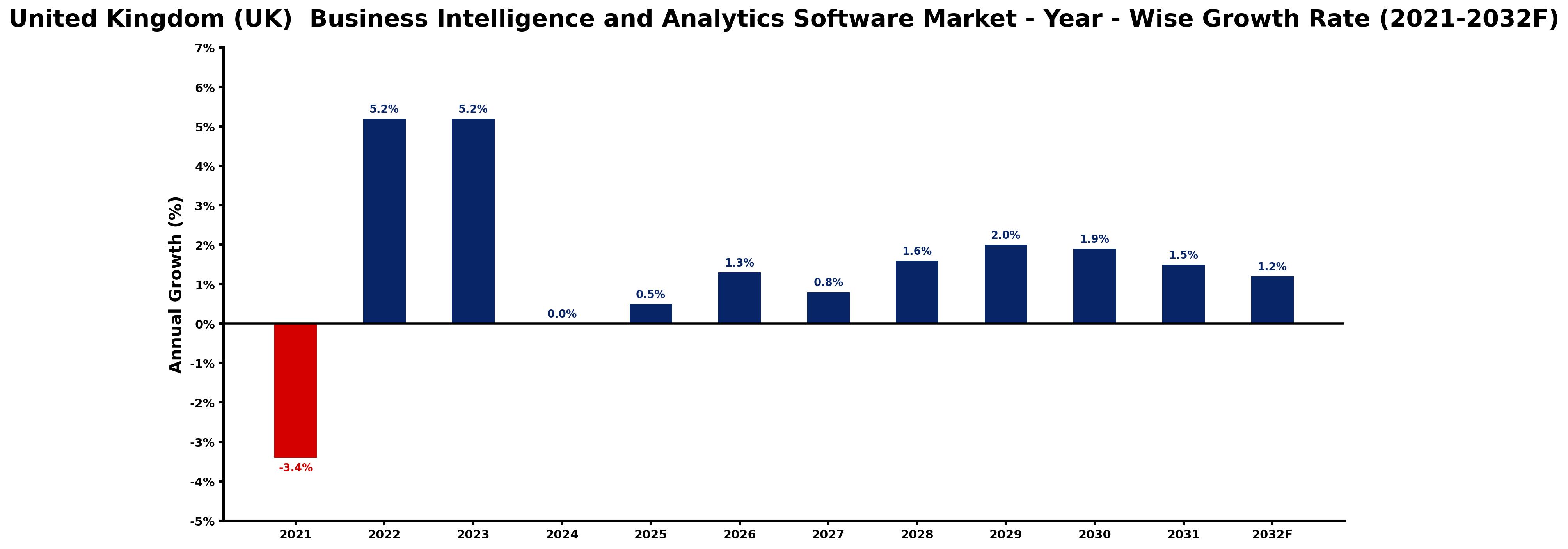 United Kingdom (UK)  Business Intelligence and Analytics Software Market Year-wise Growth Rate and Key Drivers