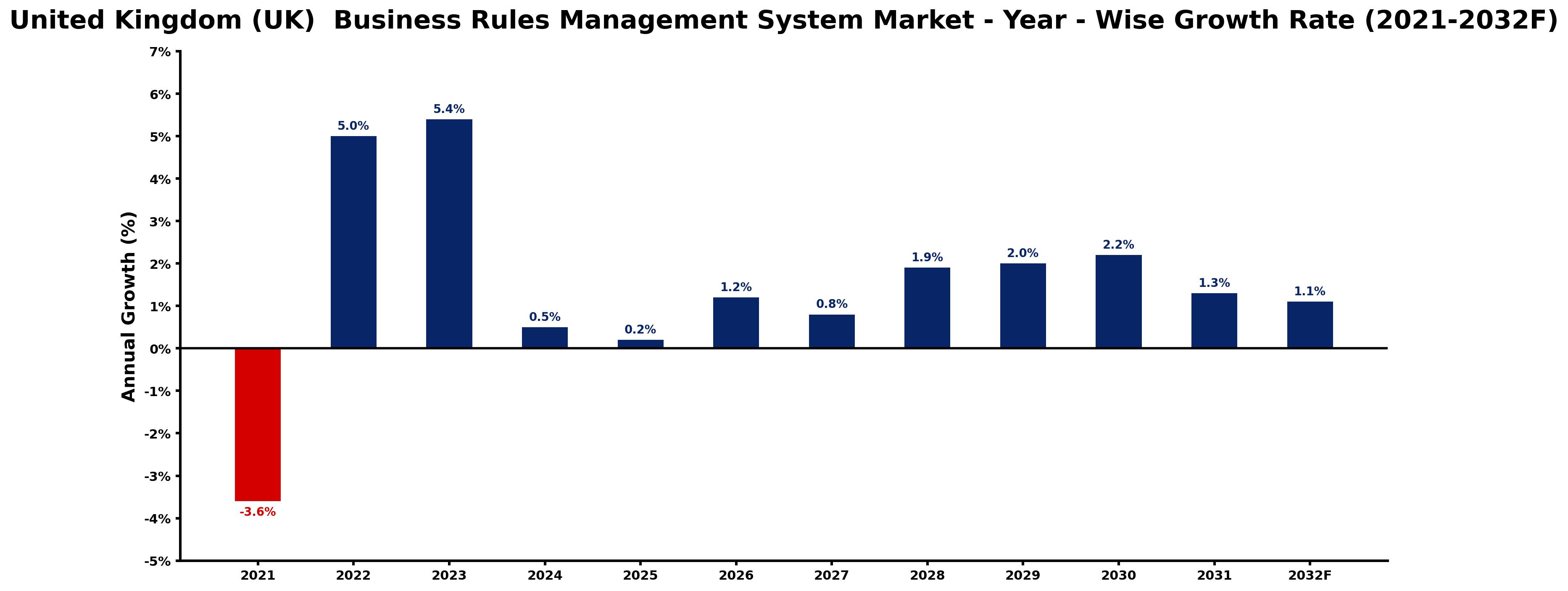 United Kingdom (UK)  Business Rules Management System Market Year-wise Growth Rate and Key Drivers