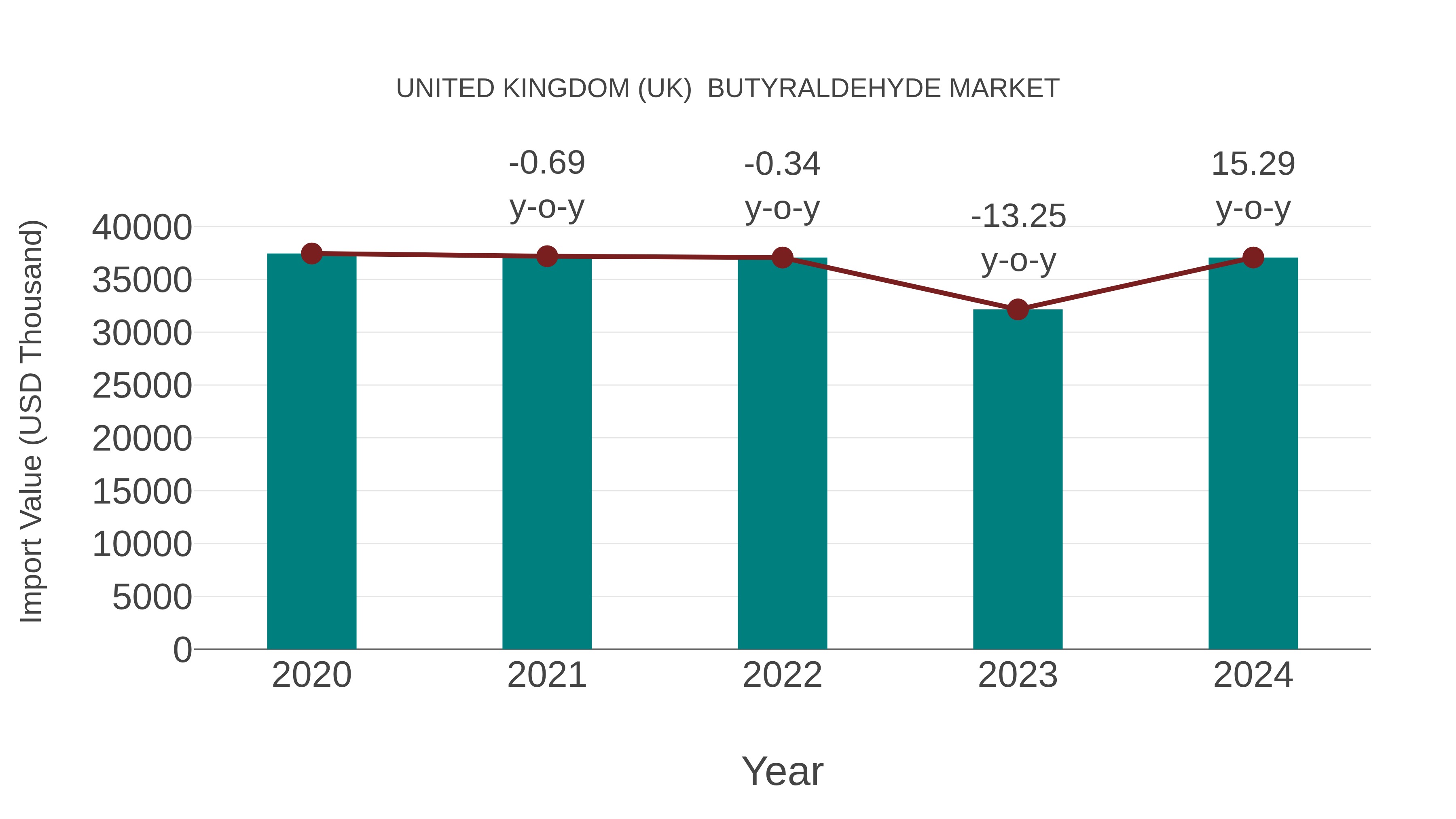 United Kingdom (UK) Butyraldehyde Market: Import Trend Analysis