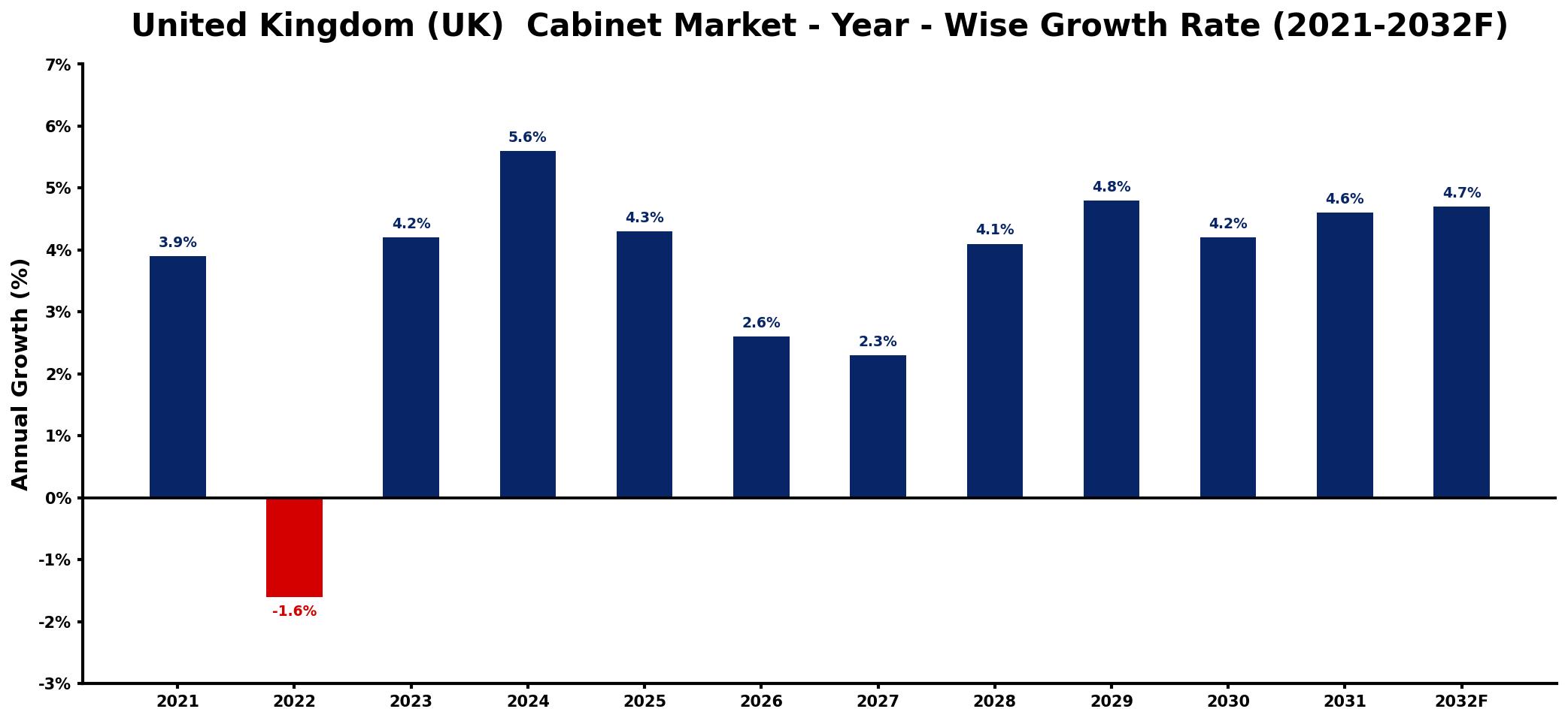 United Kingdom (UK) Cabinet Market Year-wise Growth Rate and Key Drivers