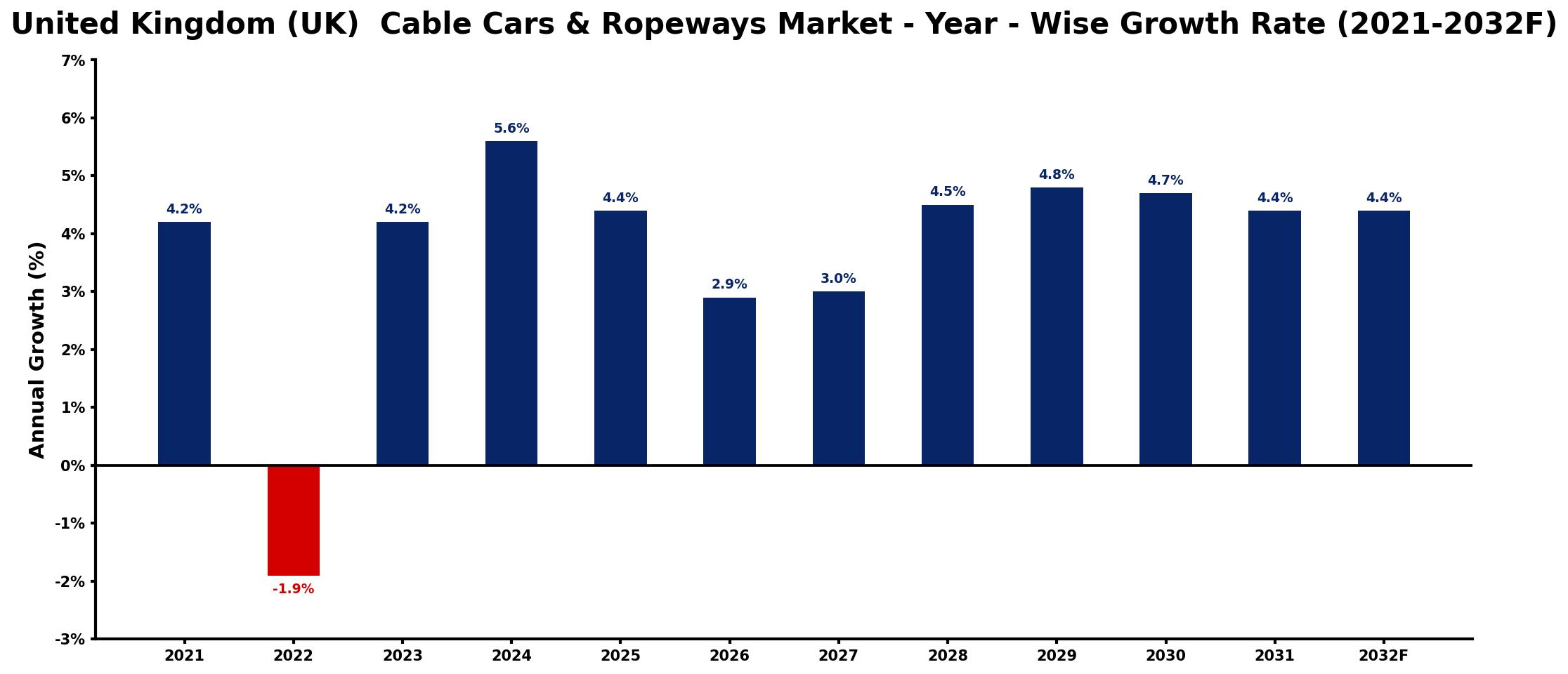 United Kingdom (UK)  Cable Cars & Ropeways Market Year-wise Growth Rate and Key Drivers