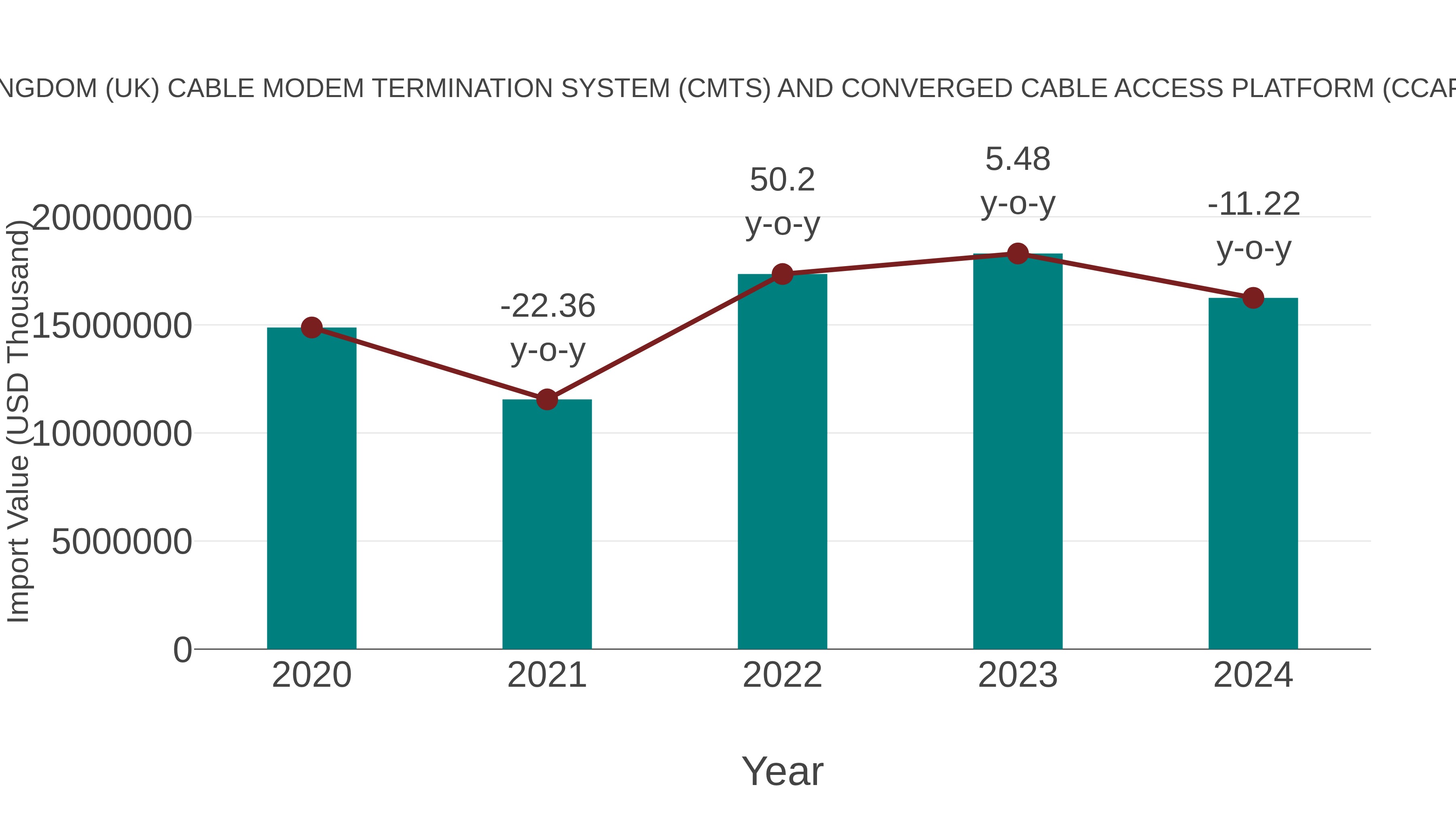 United Kingdom (UK) Cable Modem Termination System (Cmts) and Converged Cable Access Platform (Ccap) Market: Import Trend Analysis