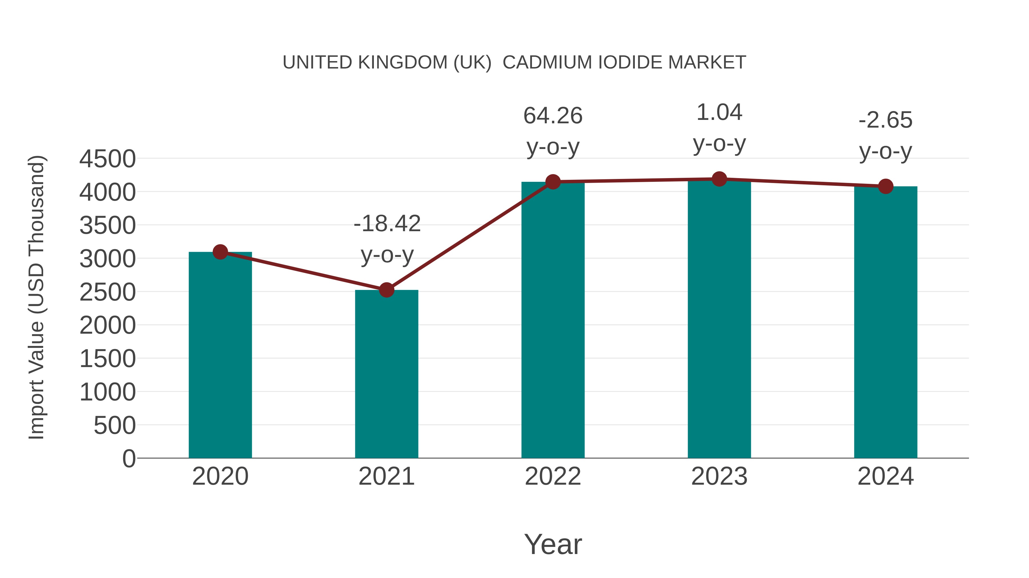 United Kingdom (UK) Cadmium Iodide Market: Import Trend Analysis