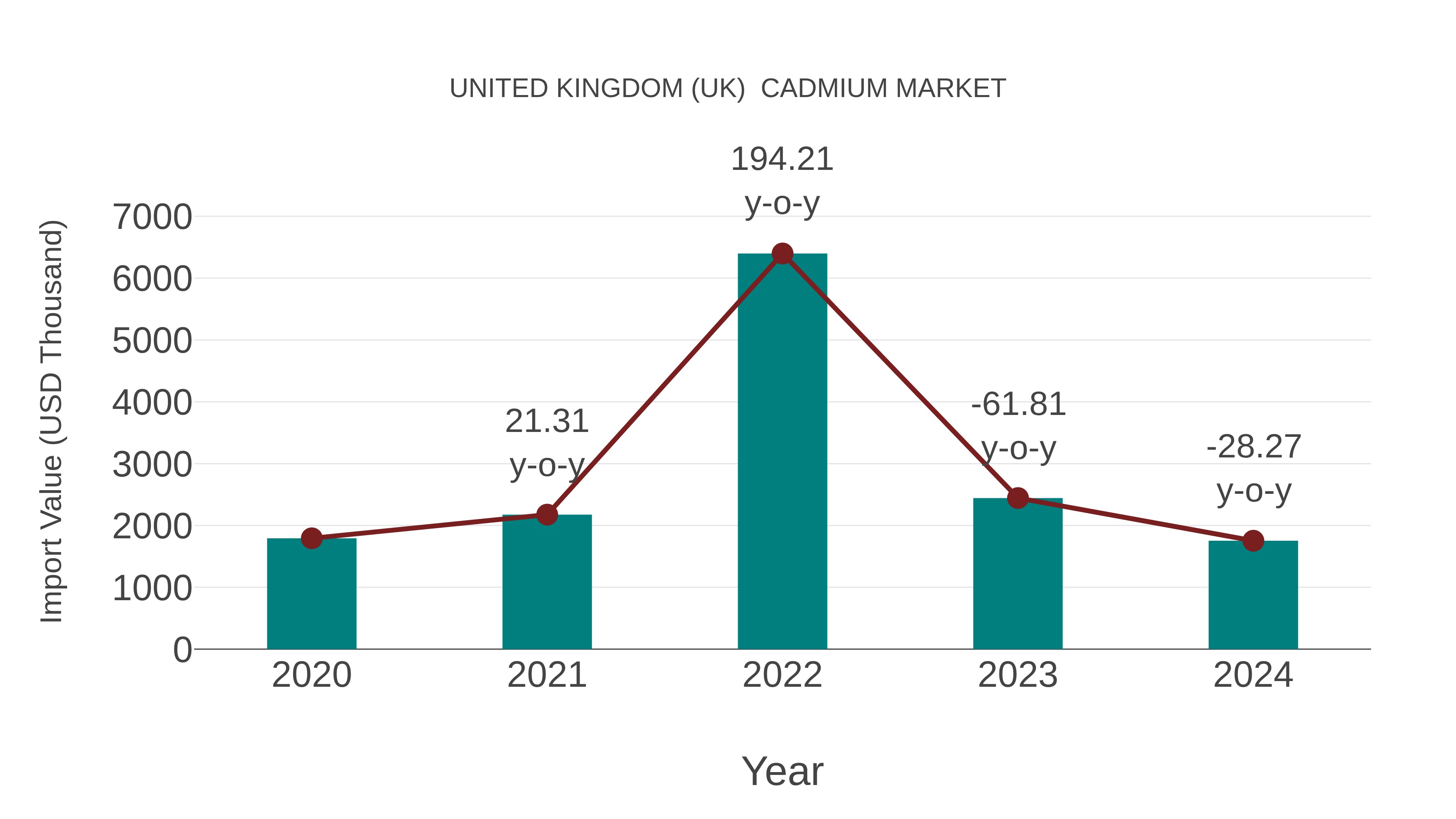 United Kingdom (UK) Cadmium Market: Import Trend Analysis