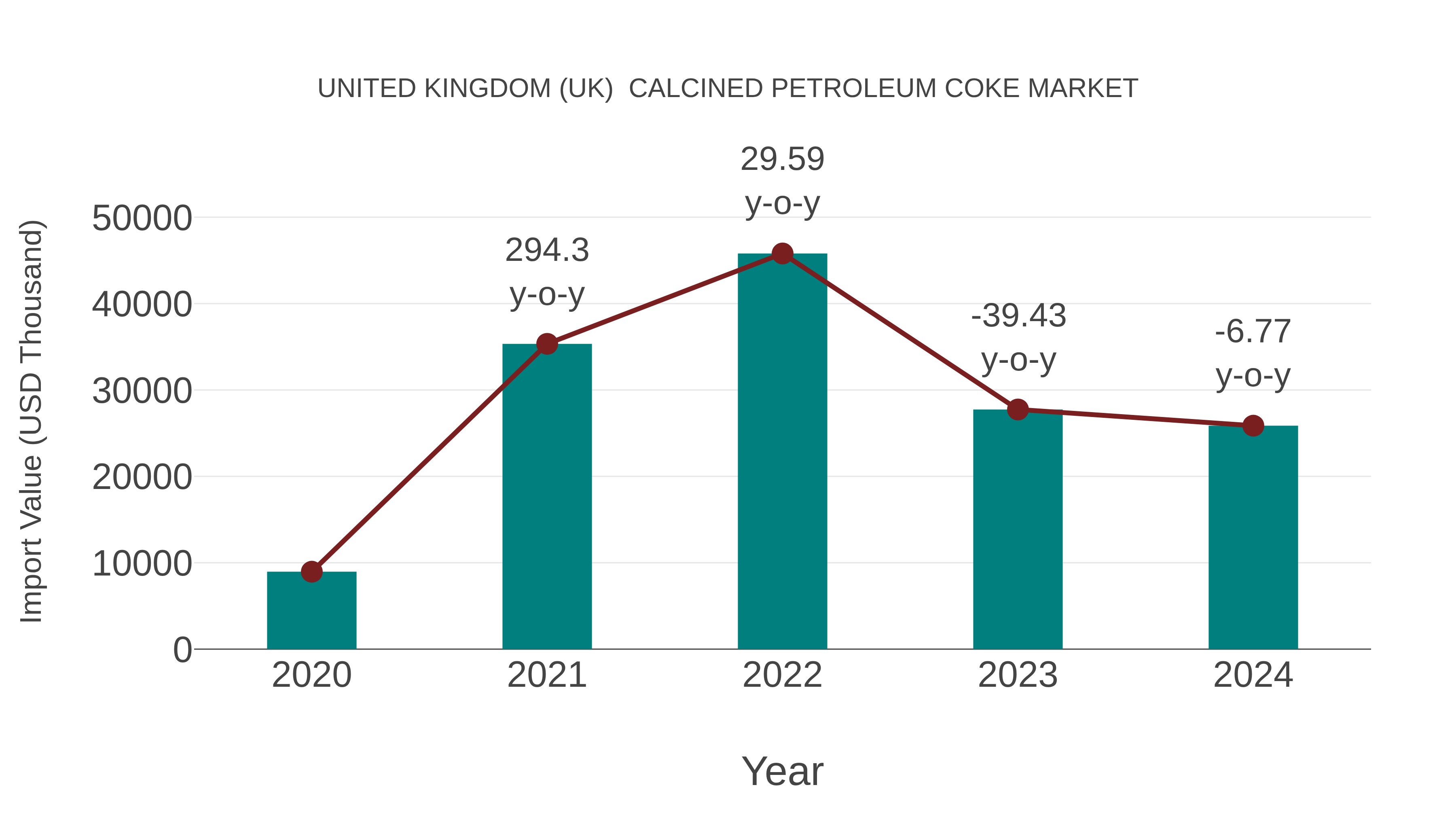 United Kingdom (UK) Calcined Petroleum Coke Market: Import Trend Analysis