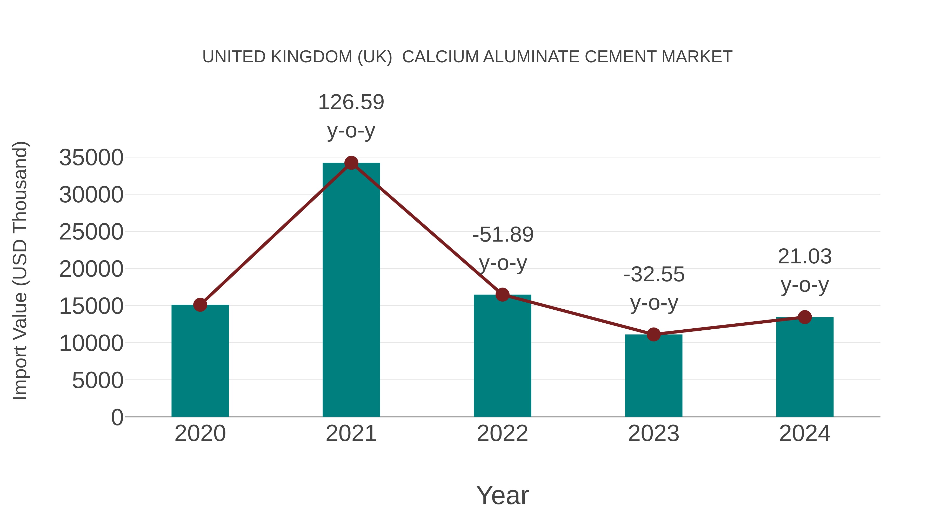 United Kingdom (UK) Calcium Aluminate Cement Market: Import Trend Analysis