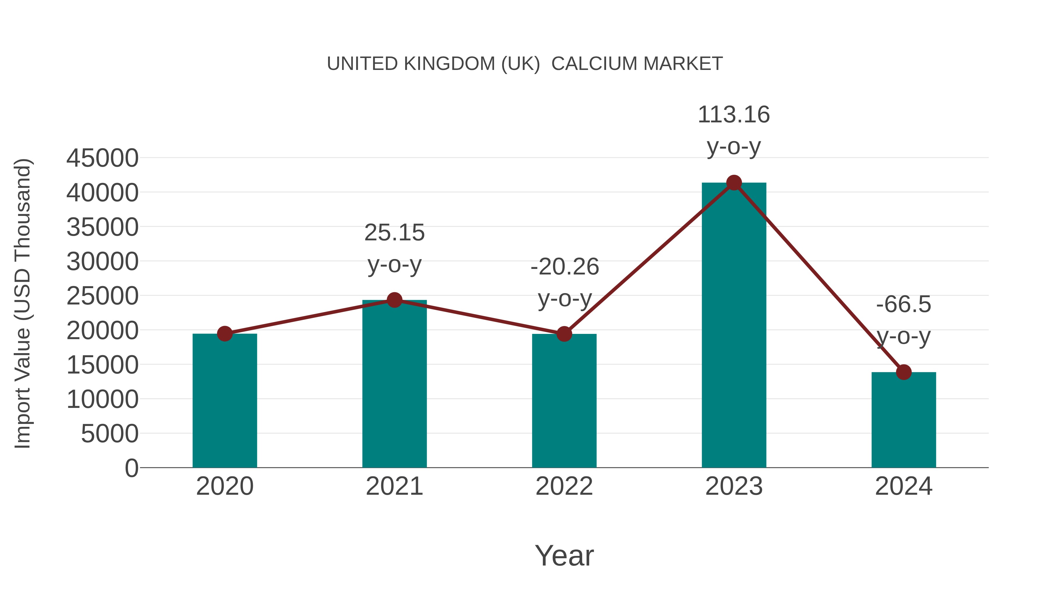United Kingdom (UK) Calcium Market: Import Trend Analysis