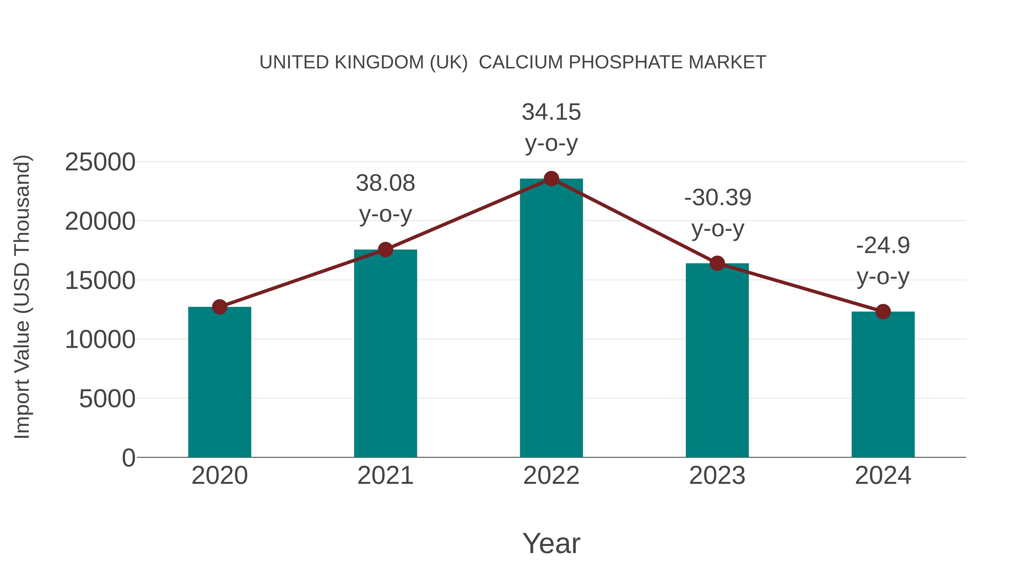 United Kingdom (UK) Calcium Phosphate Market: Import Trend Analysis