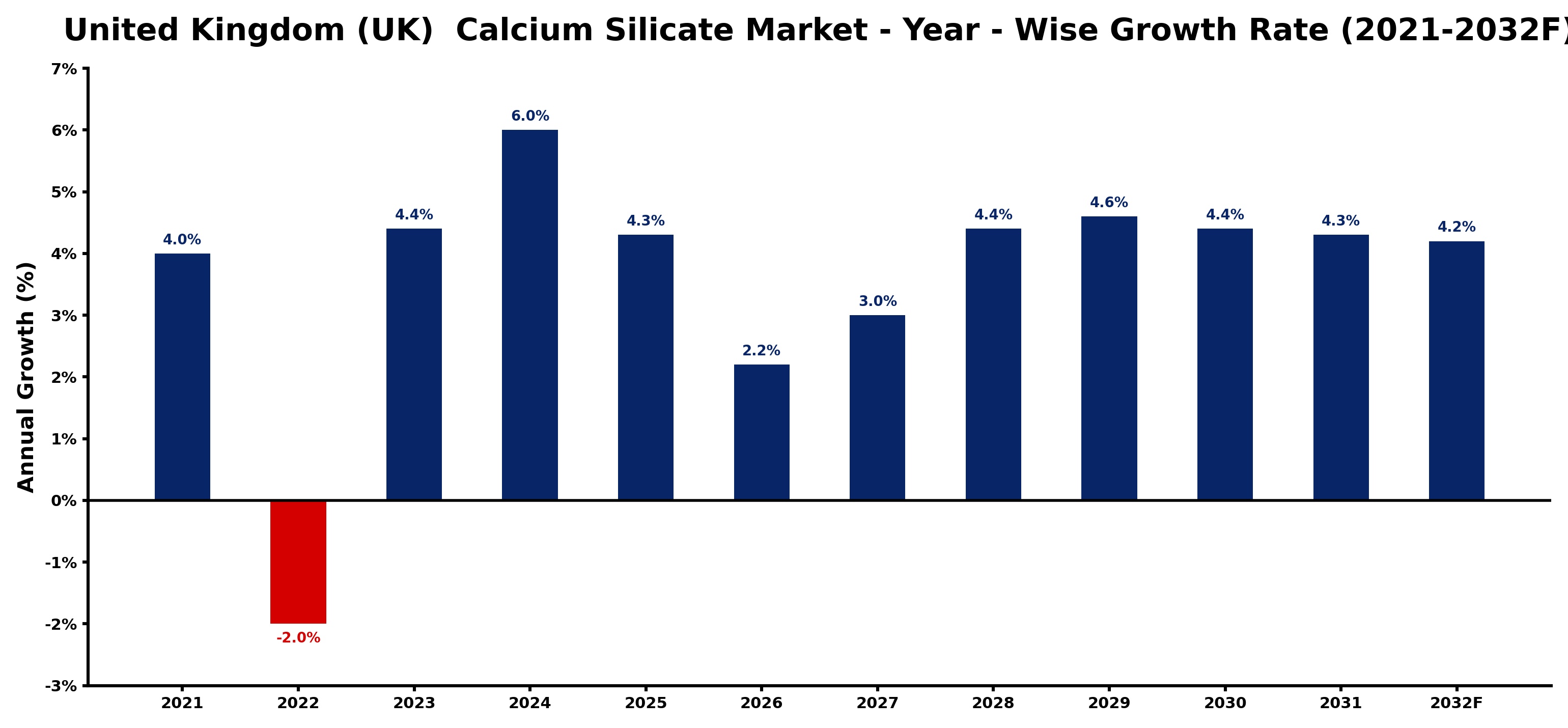 United Kingdom (UK) Calcium Silicate Market Year-wise Growth Rate and Key Drivers