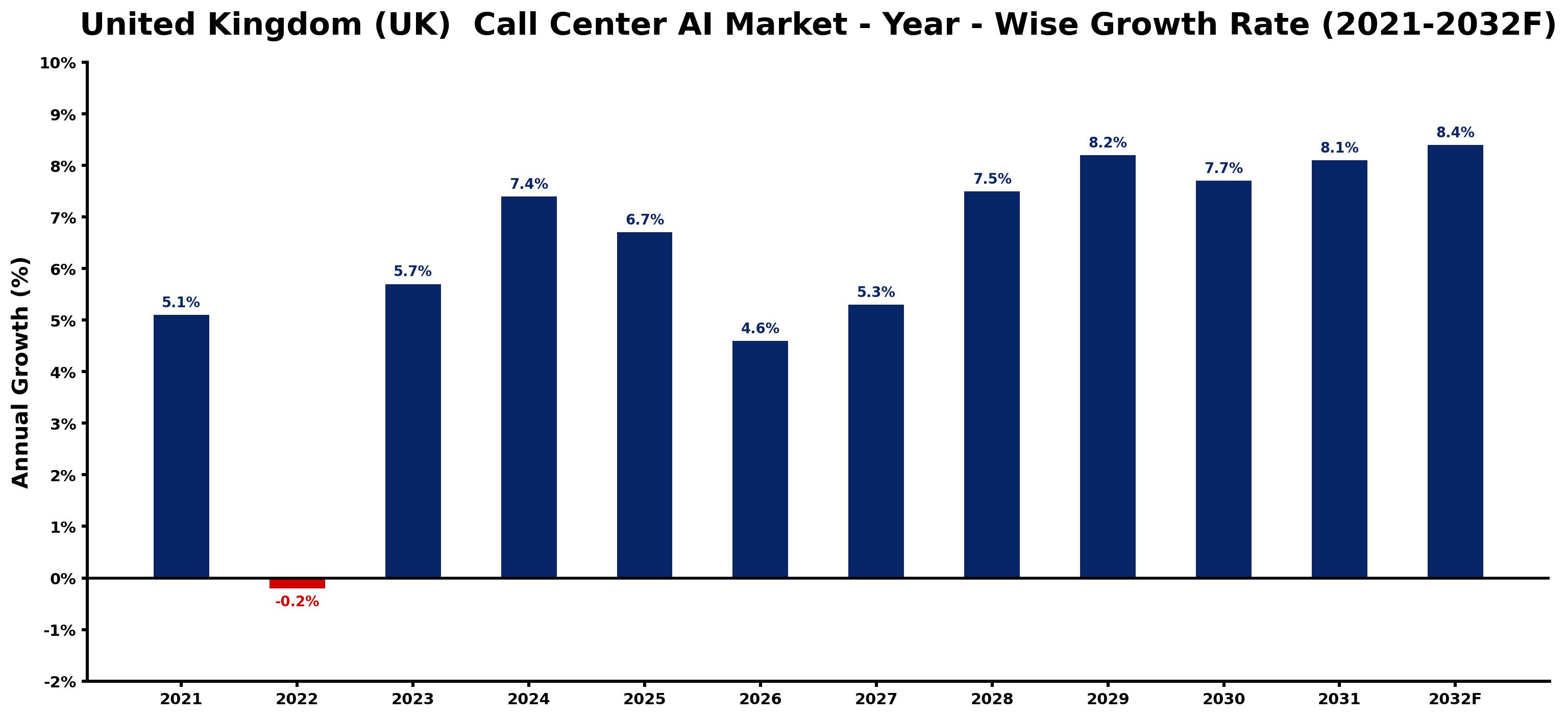 United Kingdom (UK)  Call Center AI Market Year-wise Growth Rate and Key Drivers