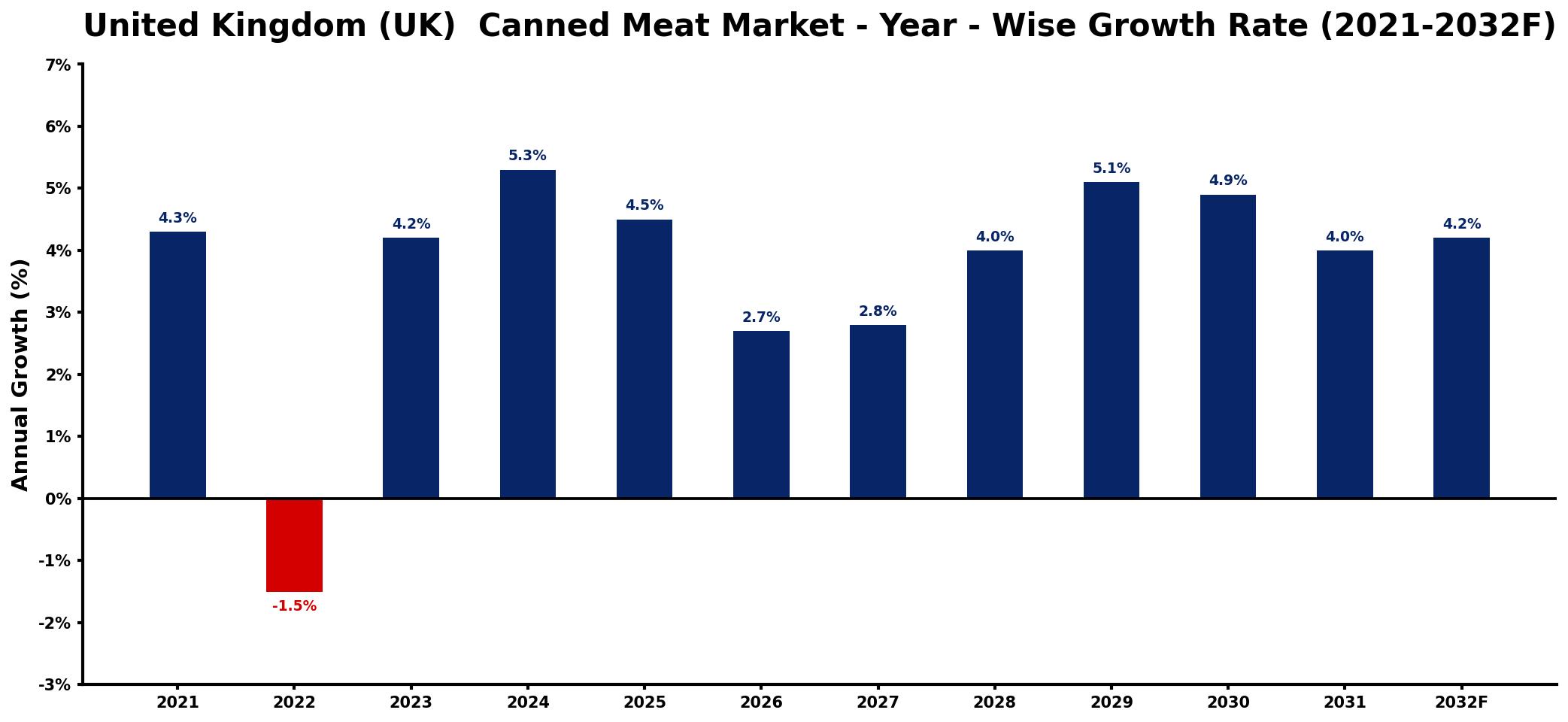United Kingdom (UK) Canned Meat Market Year-wise Growth Rate and Key Drivers