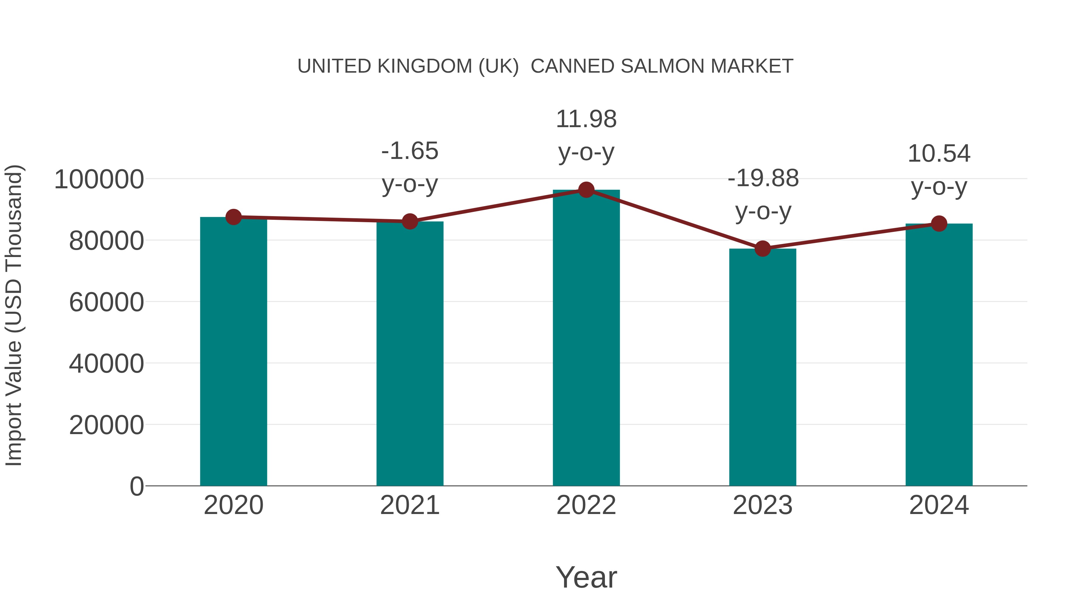 United Kingdom (UK) Canned Salmon Market: Import Trend Analysis