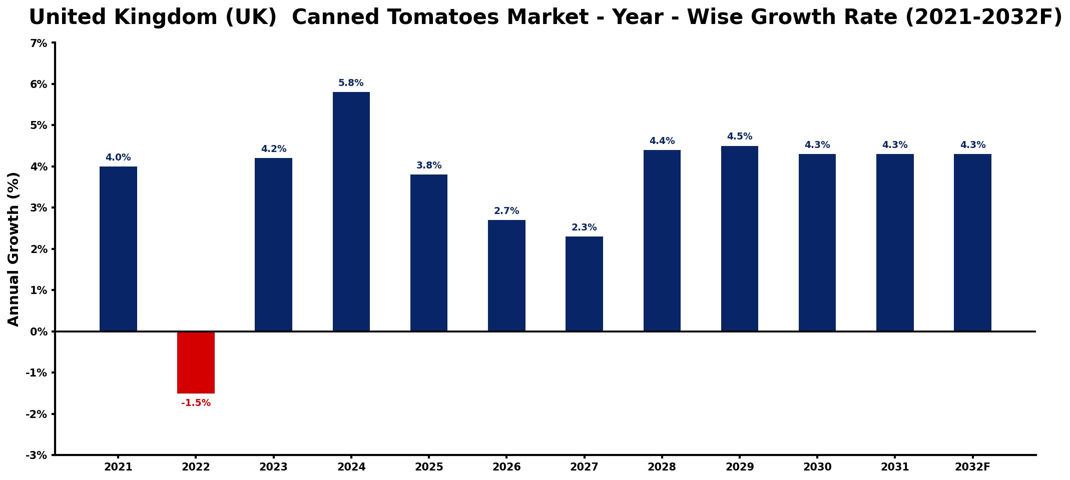 United Kingdom (UK) Canned Tomatoes Market Year-wise Growth Rate and Key Drivers