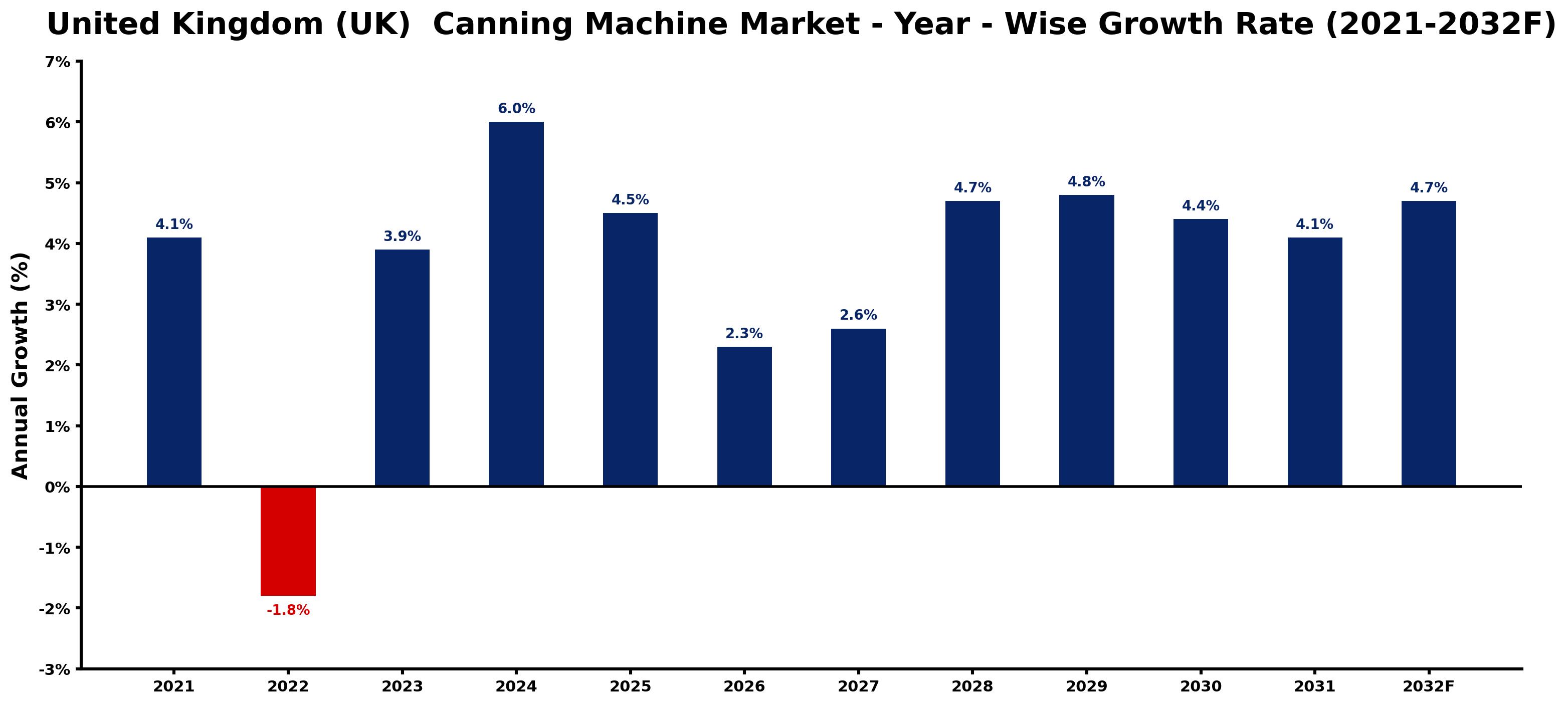 United Kingdom (UK) Canning Machine Market Year-wise Growth Rate and Key Drivers