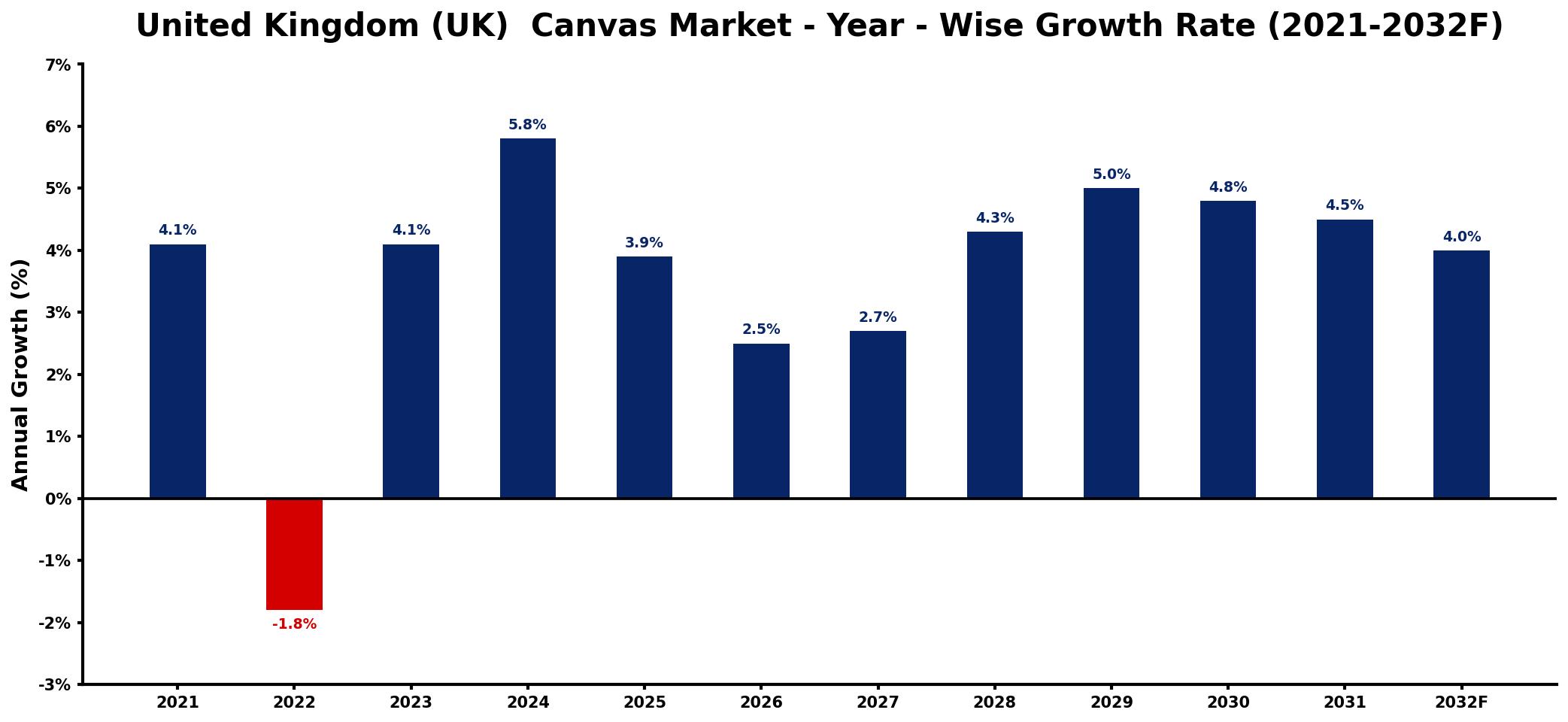 United Kingdom (UK) Canvas Market Year-wise Growth Rate and Key Drivers