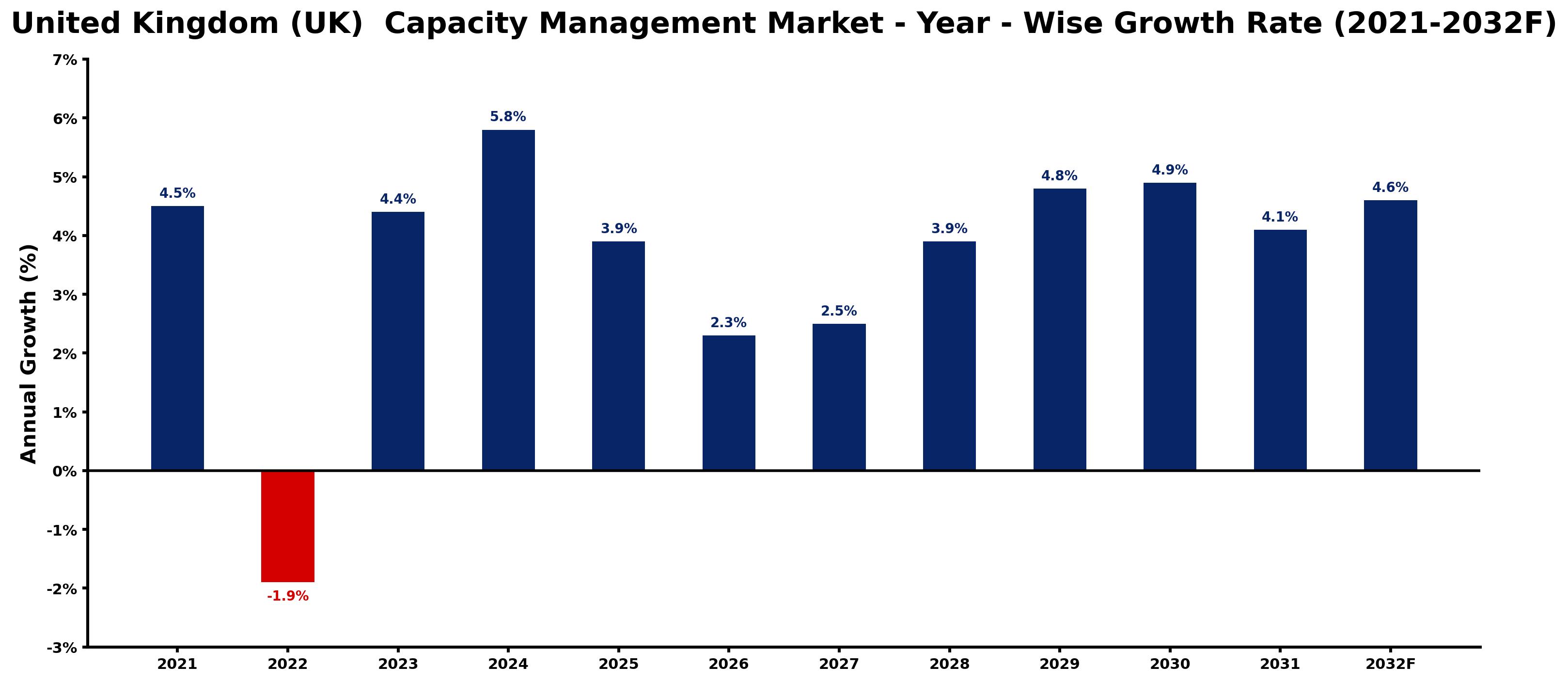 United Kingdom (UK) Capacity Management Market Year-wise Growth Rate and Key Drivers