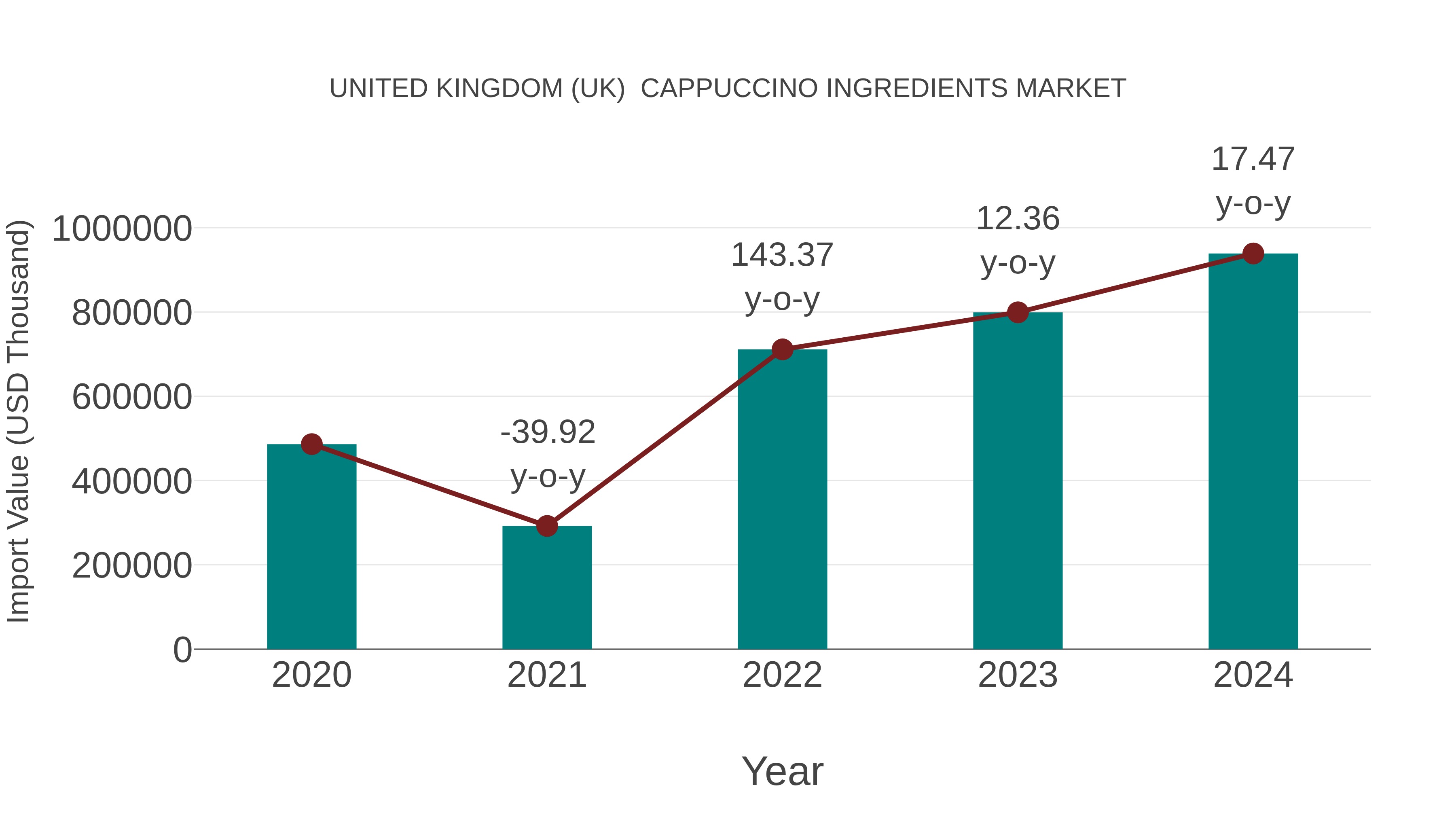 United Kingdom (UK) Cappuccino Ingredients Market: Import Trend Analysis