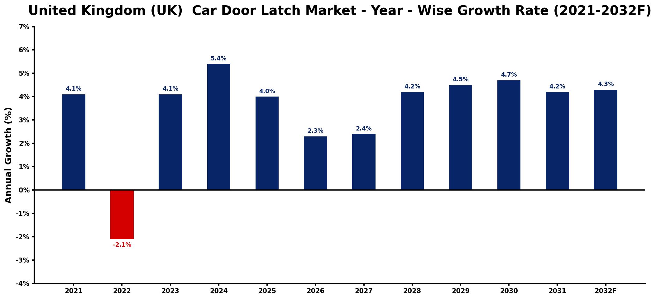 United Kingdom (UK) Car Door Latch Market Year-wise Growth Rate and Key Drivers