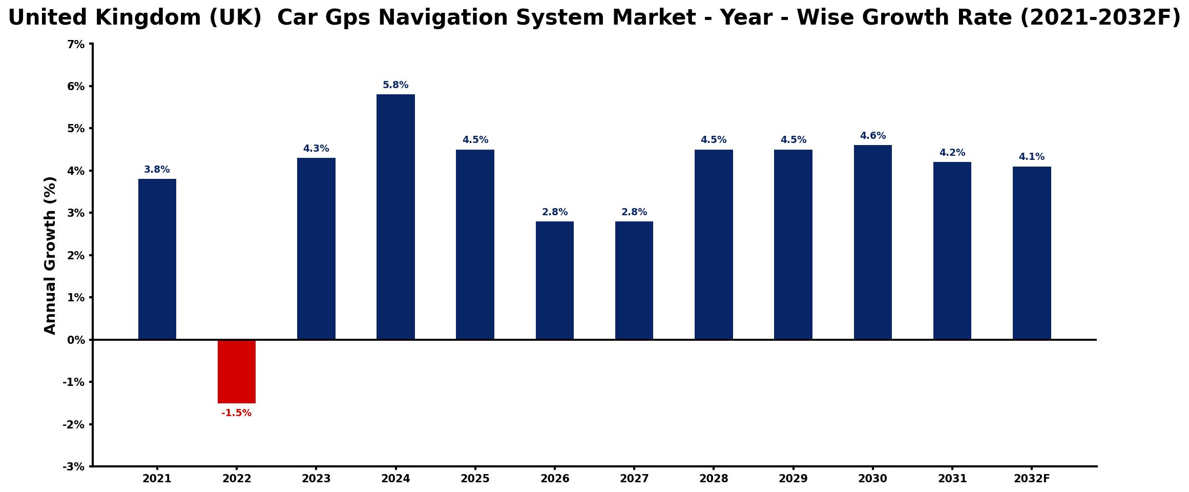 United Kingdom (UK) Car Gps Navigation System Market Year-wise Growth Rate and Key Drivers