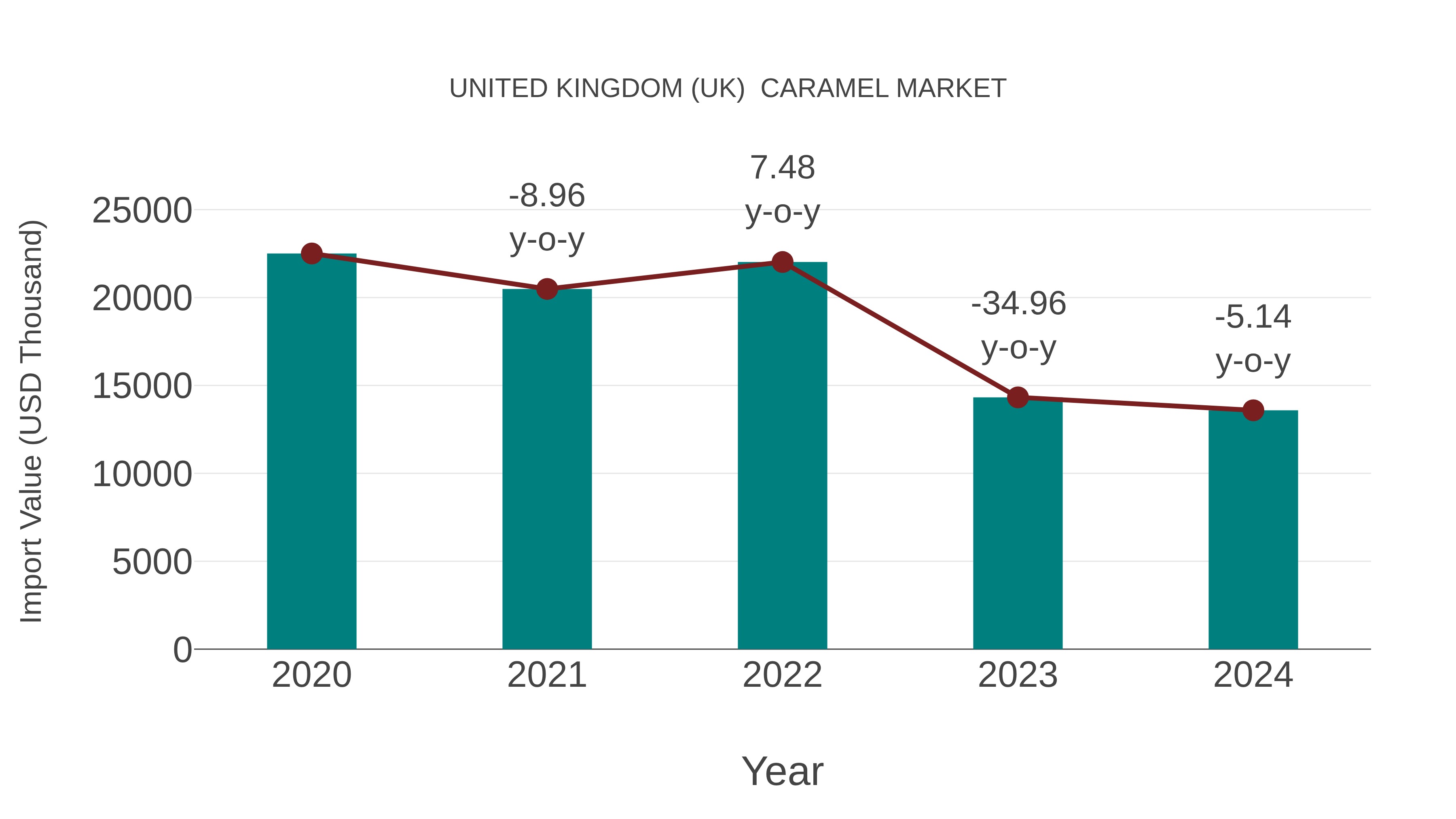  United Kingdom (UK)  Caramel Market: Import Trend Analysis