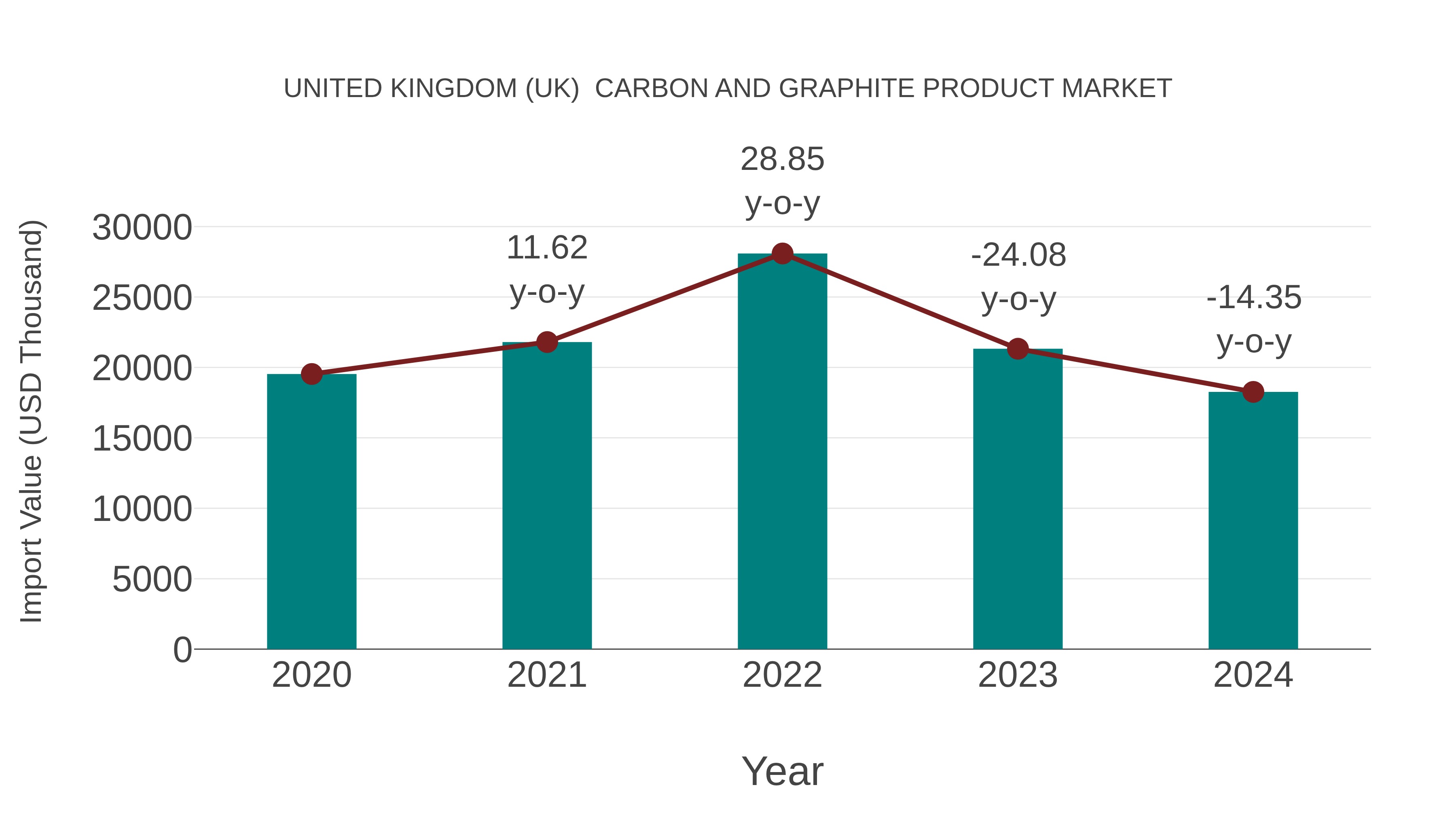 United Kingdom (UK) Carbon and Graphite Product Market: Import Trend Analysis