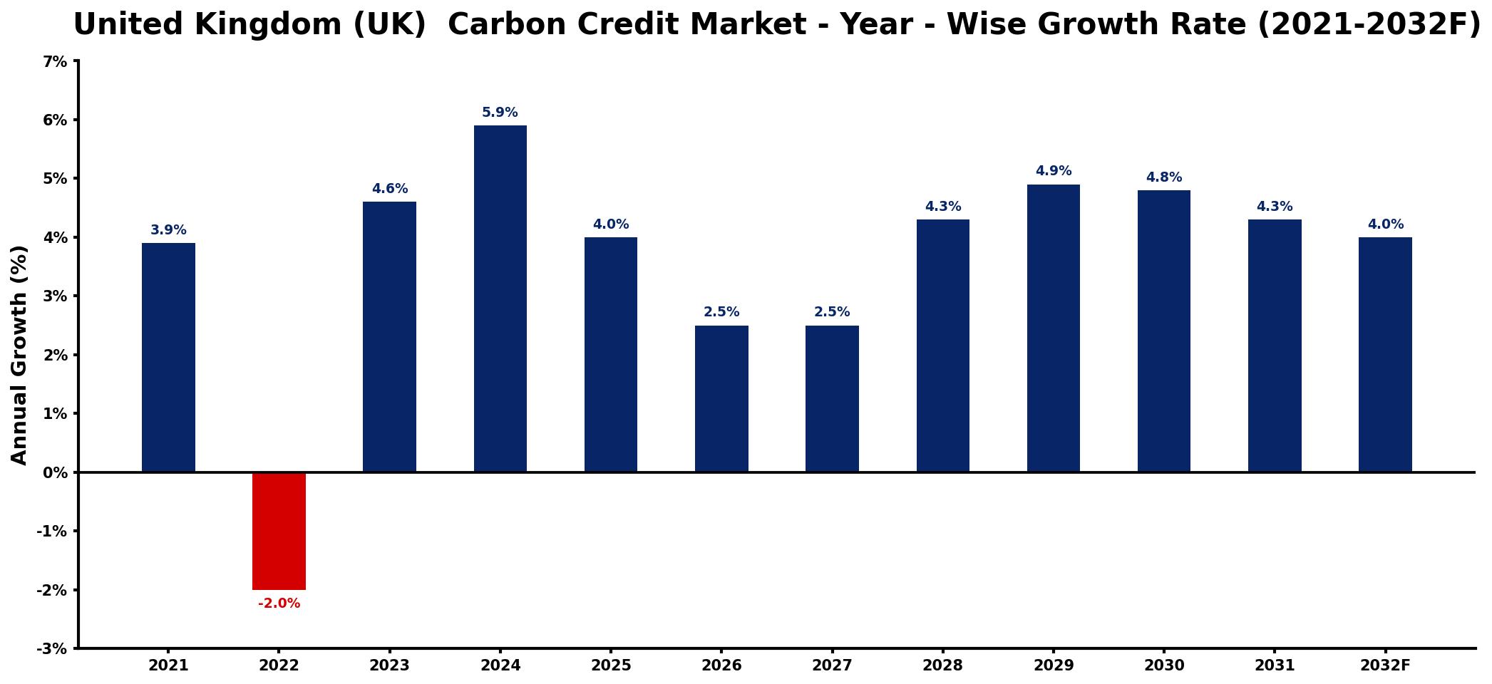 United Kingdom (UK) Carbon Credit Market Year-wise Growth Rate and Key Drivers