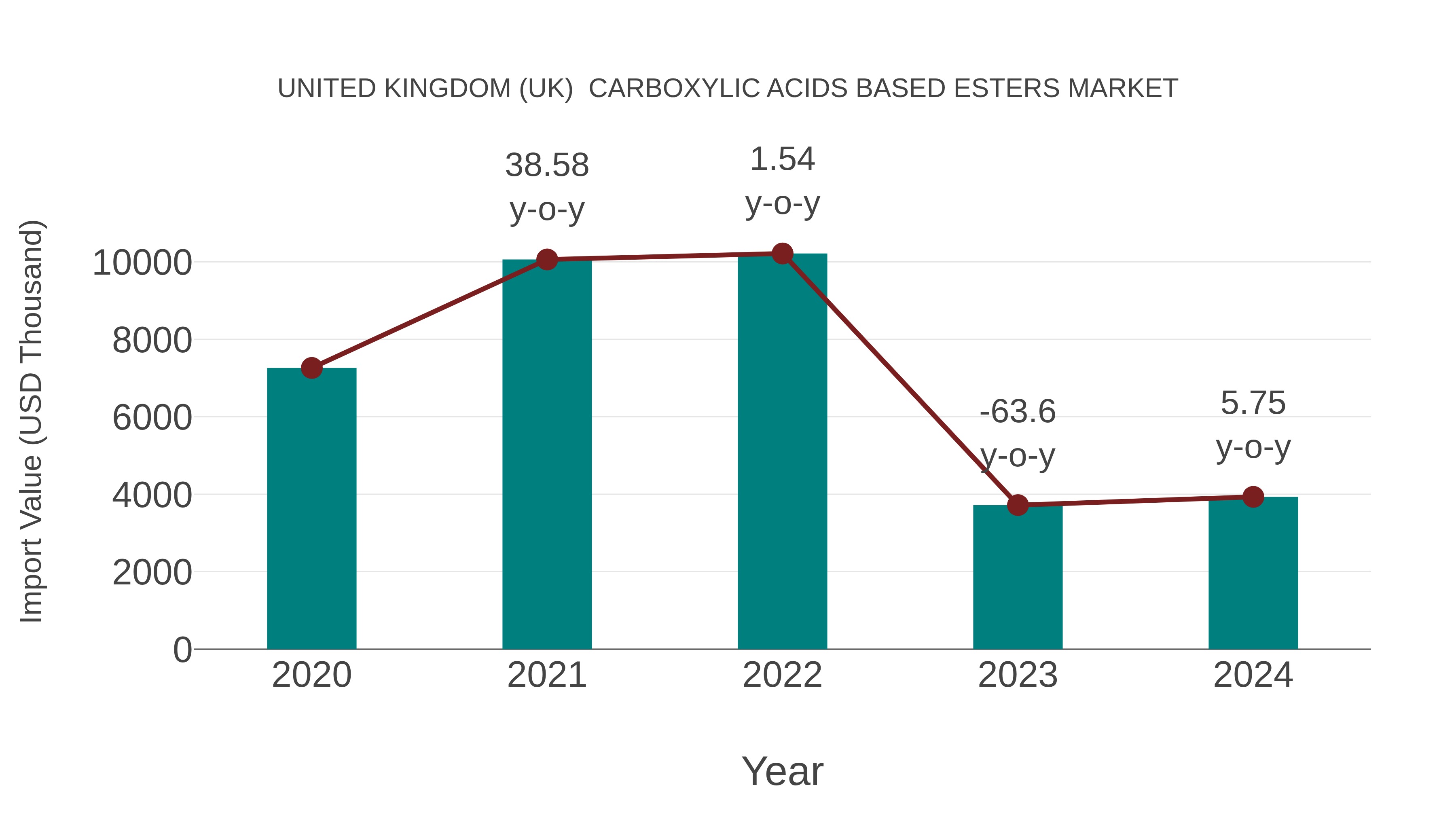 United Kingdom (UK) Carboxylic Acids Based Esters Market: Import Trend Analysis