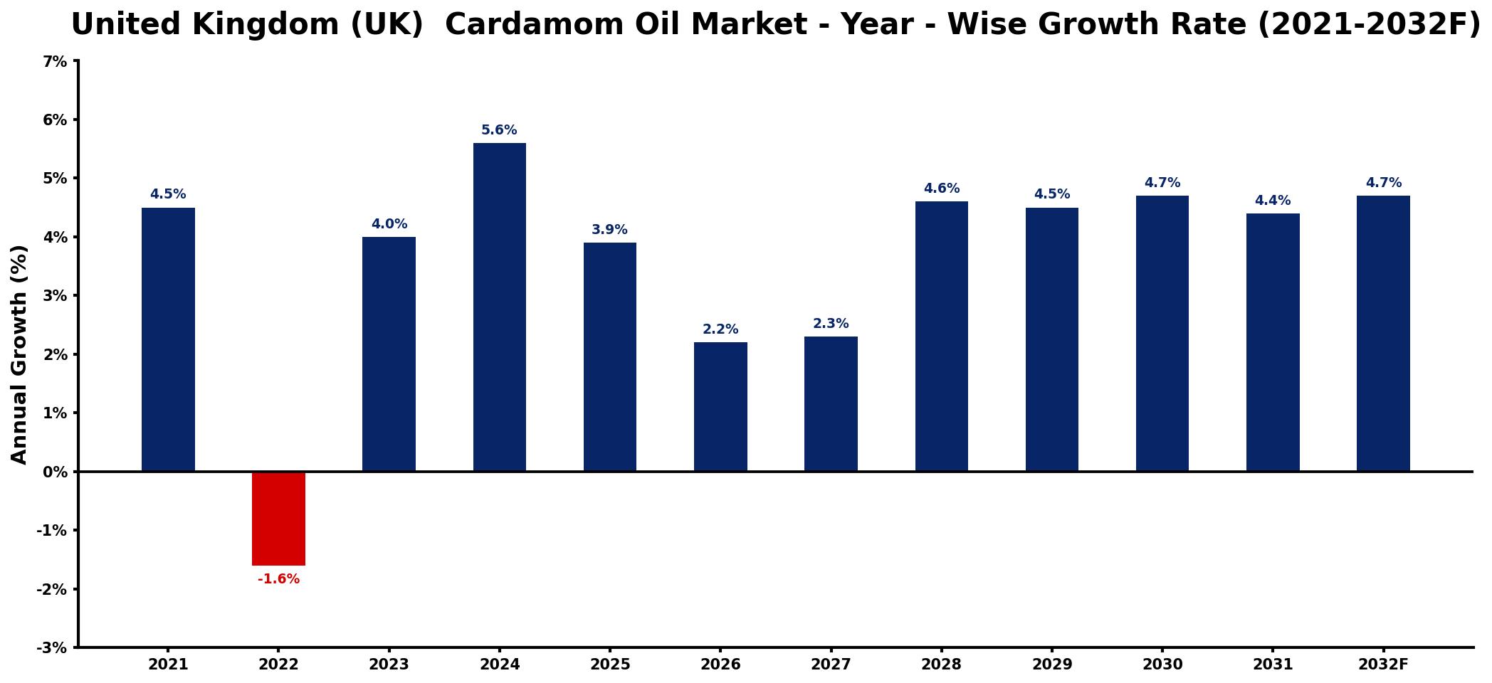United Kingdom (UK) Cardamom Oil Market Year-wise Growth Rate and Key Drivers