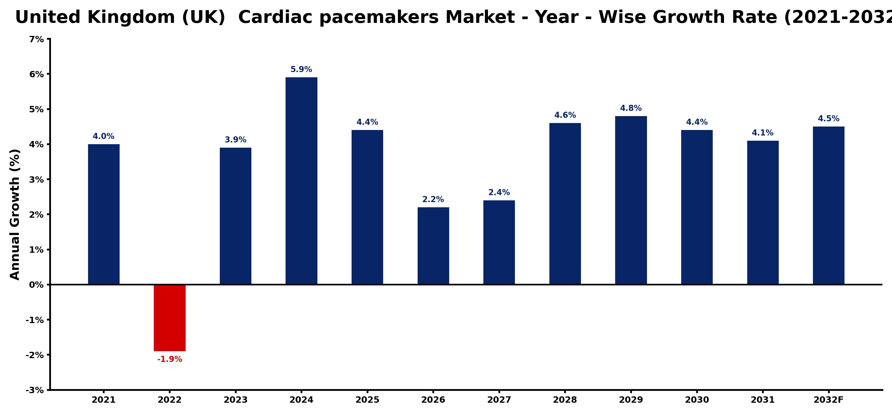 United Kingdom (UK) Cardiac pacemakers Market Year-wise Growth Rate and Key Drivers