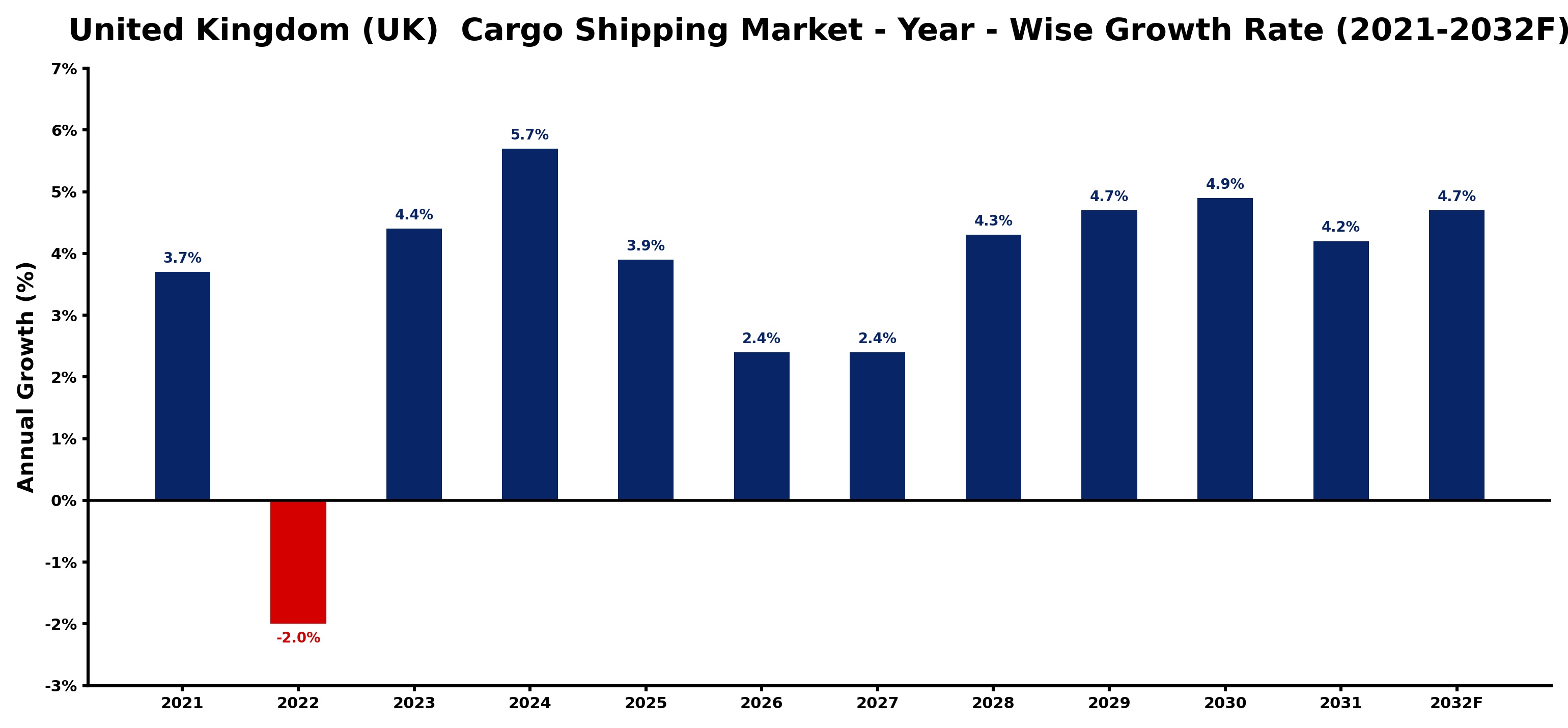 United Kingdom (UK) Cargo Shipping Market Year-wise Growth Rate and Key Drivers
