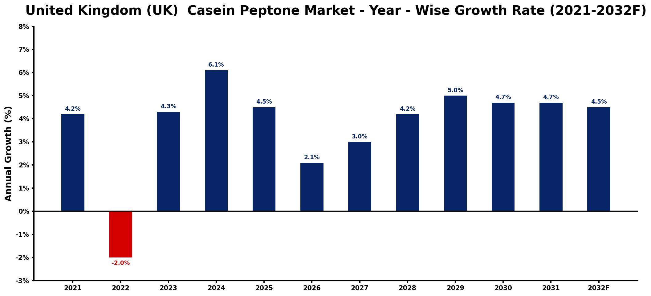 United Kingdom (UK) Casein Peptone Market Year-wise Growth Rate and Key Drivers