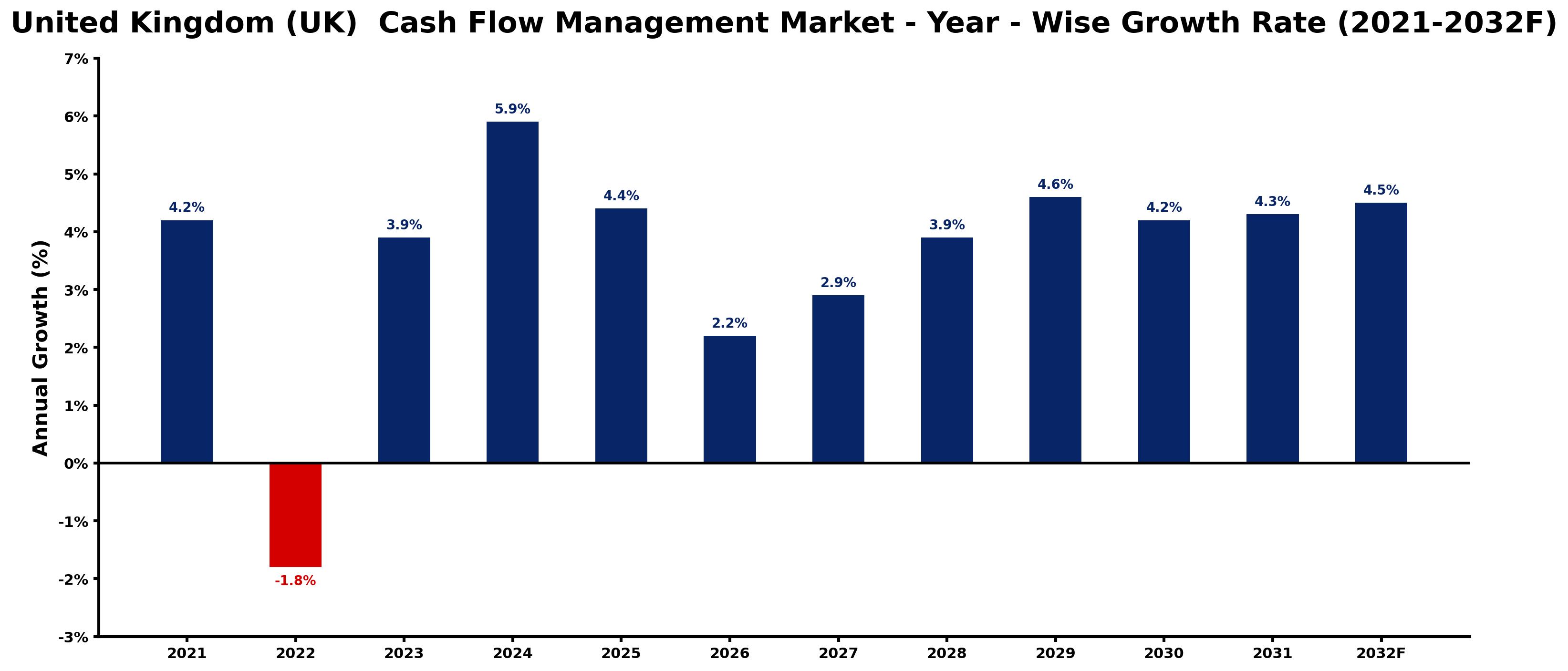 United Kingdom (UK) Cash Flow Management Market Year-wise Growth Rate and Key Drivers