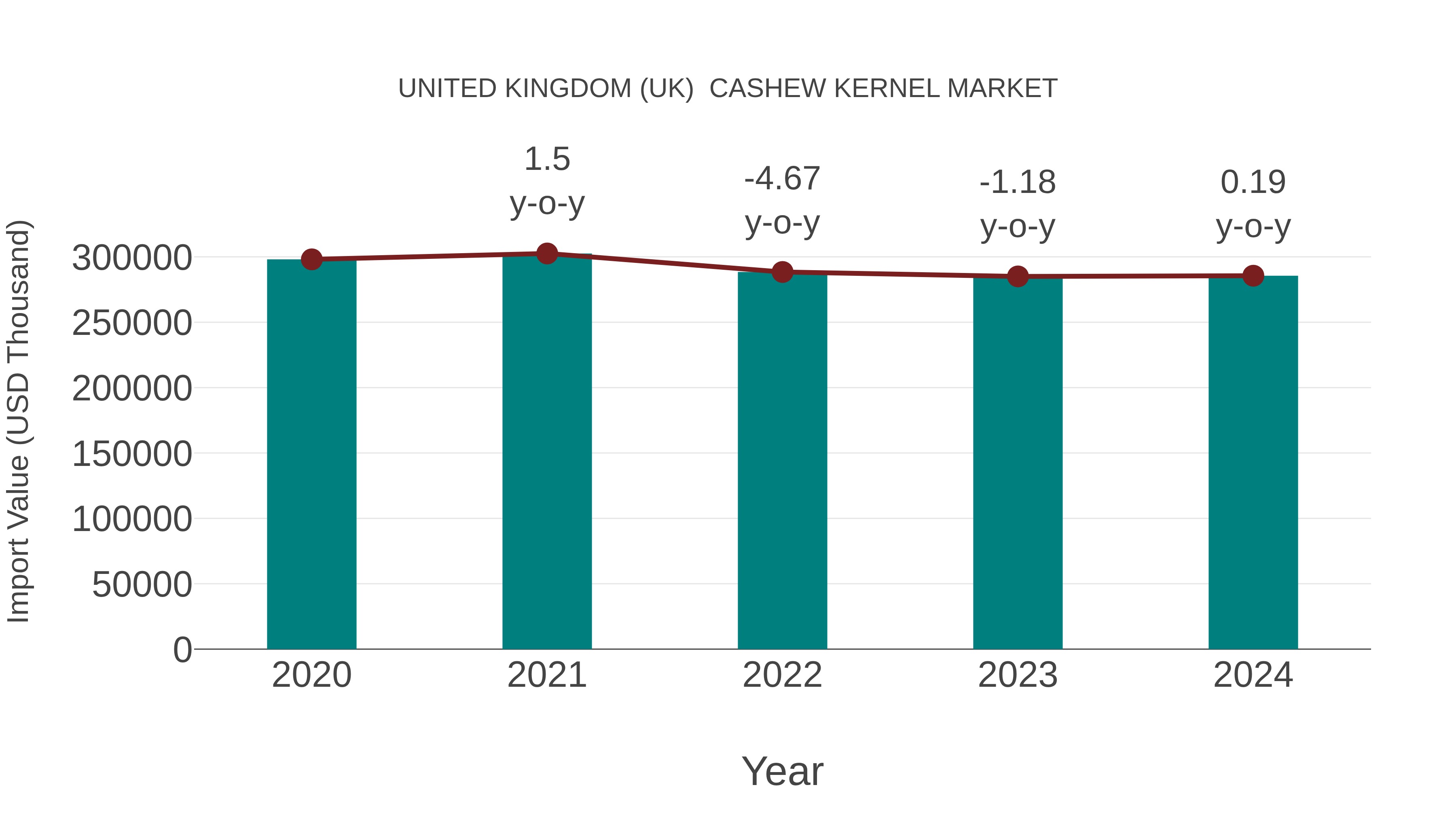  United Kingdom (UK)  Cashew Kernel Market: Import Trend Analysis