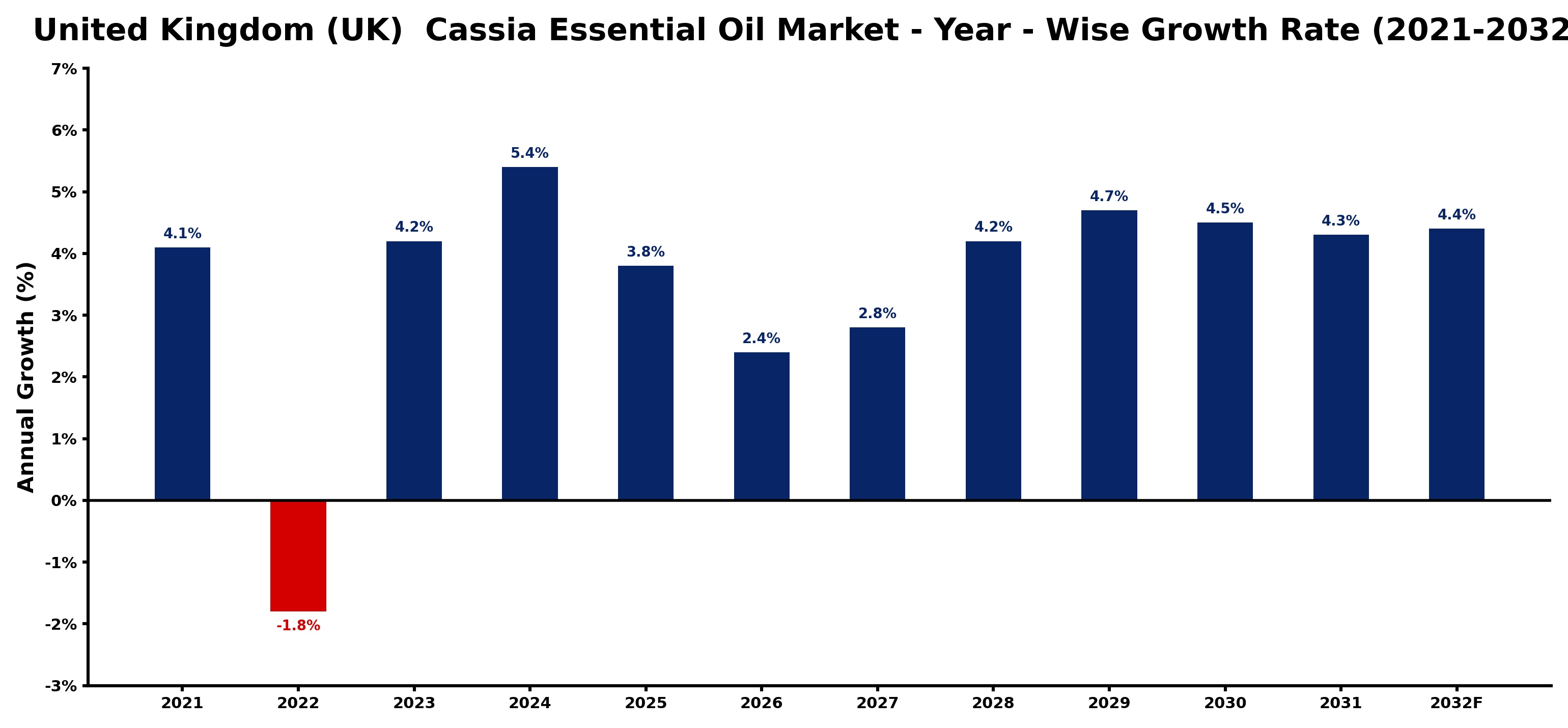United Kingdom (UK)  Cassia Essential Oil Market Year-wise Growth Rate and Key Drivers