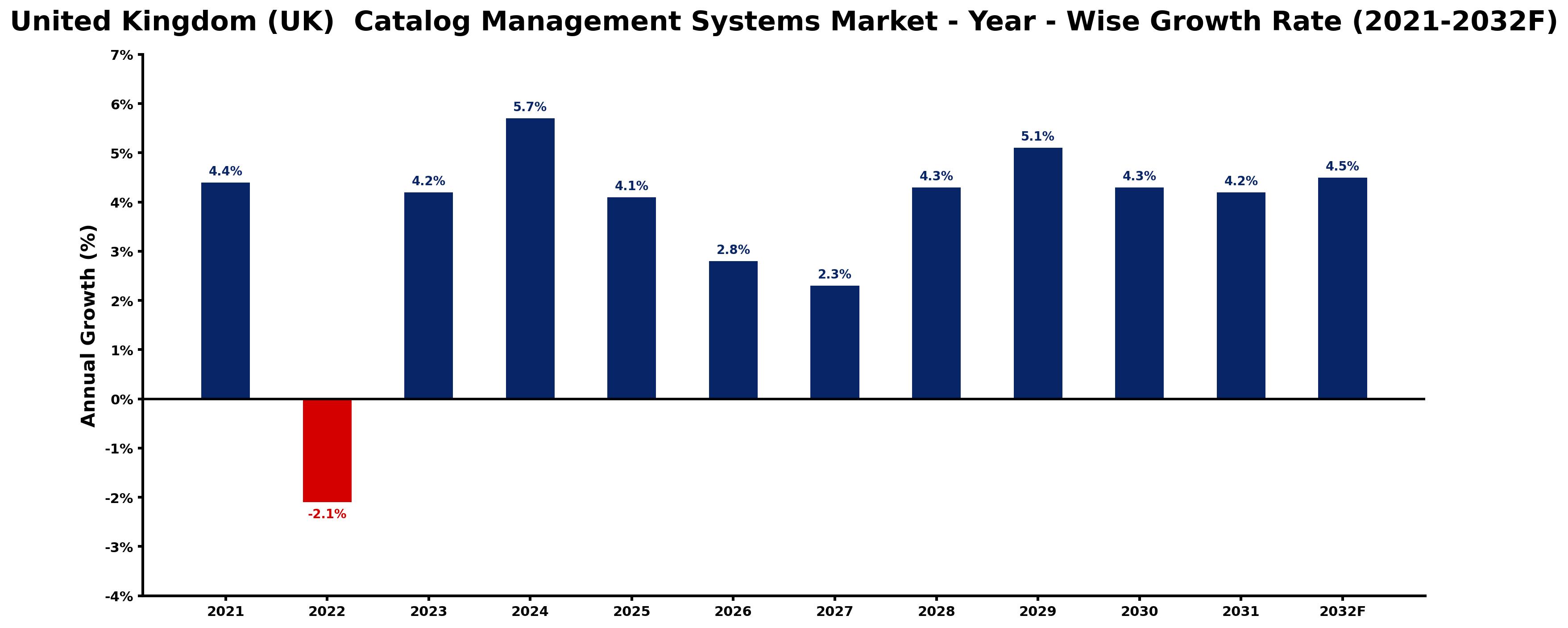 United Kingdom (UK) Catalog Management Systems Market Year-wise Growth Rate and Key Drivers