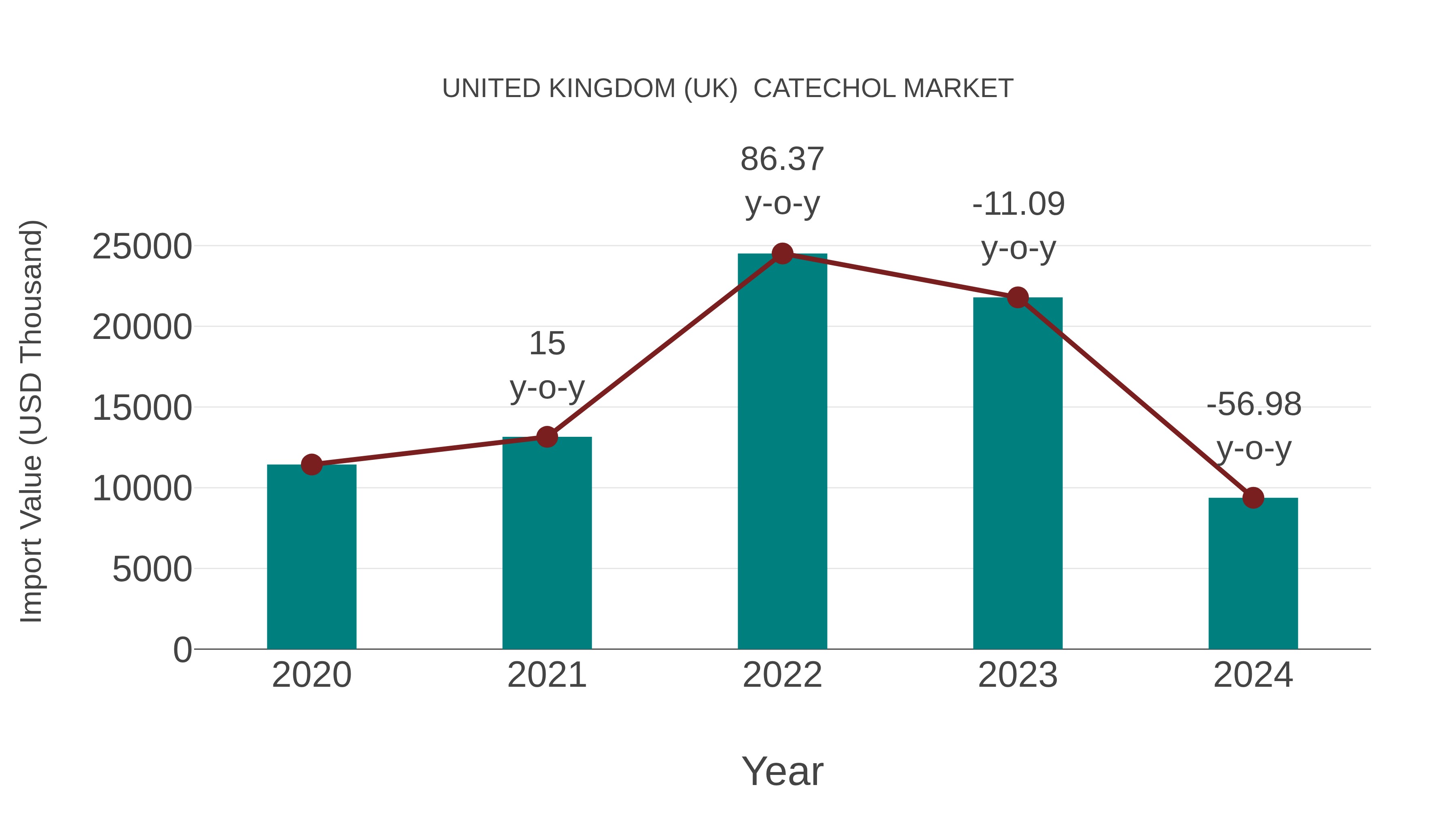  United Kingdom (UK)  Catechol Market: Import Trend Analysis