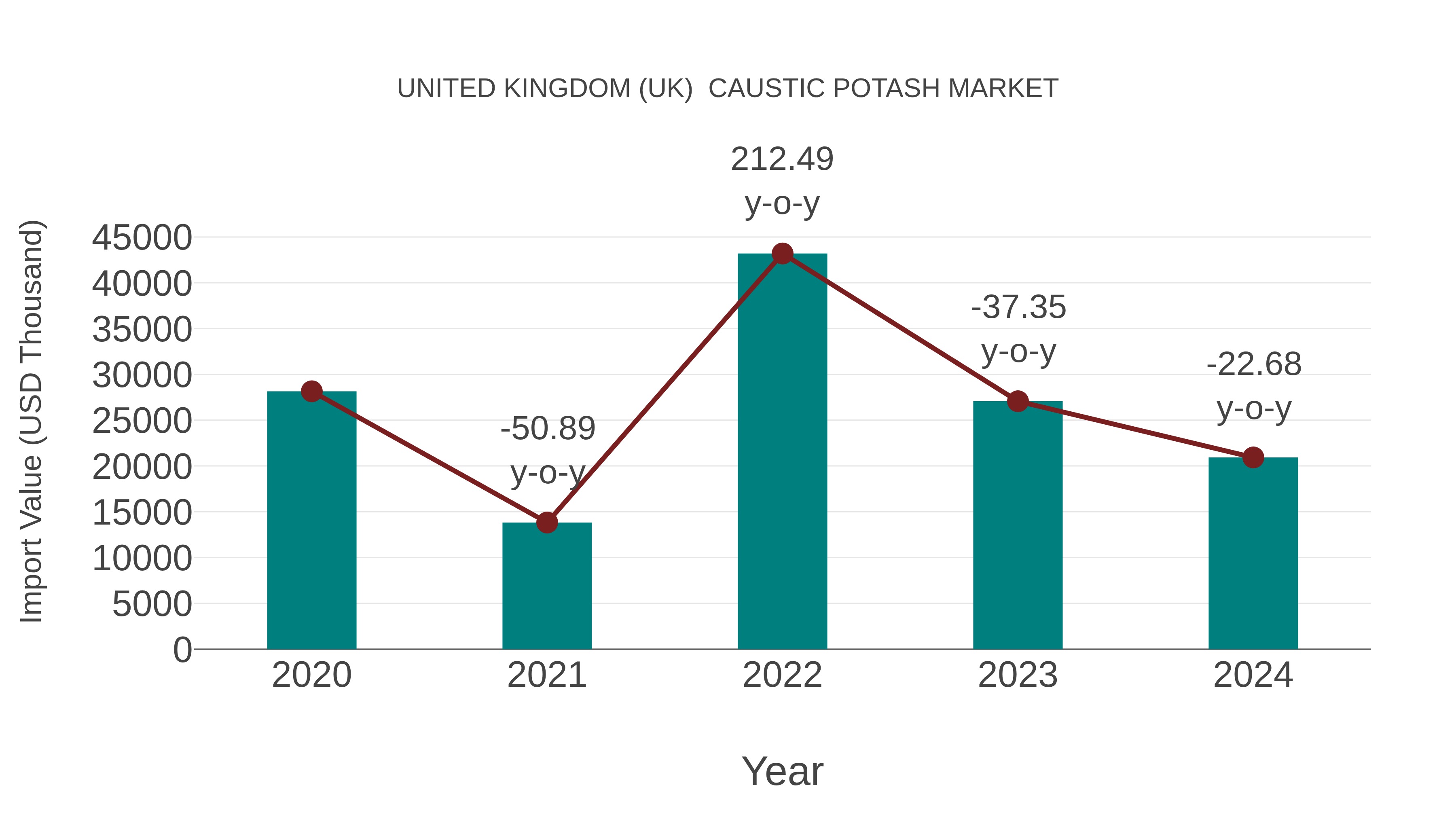  United Kingdom (UK)  Caustic Potash Market: Import Trend Analysis
