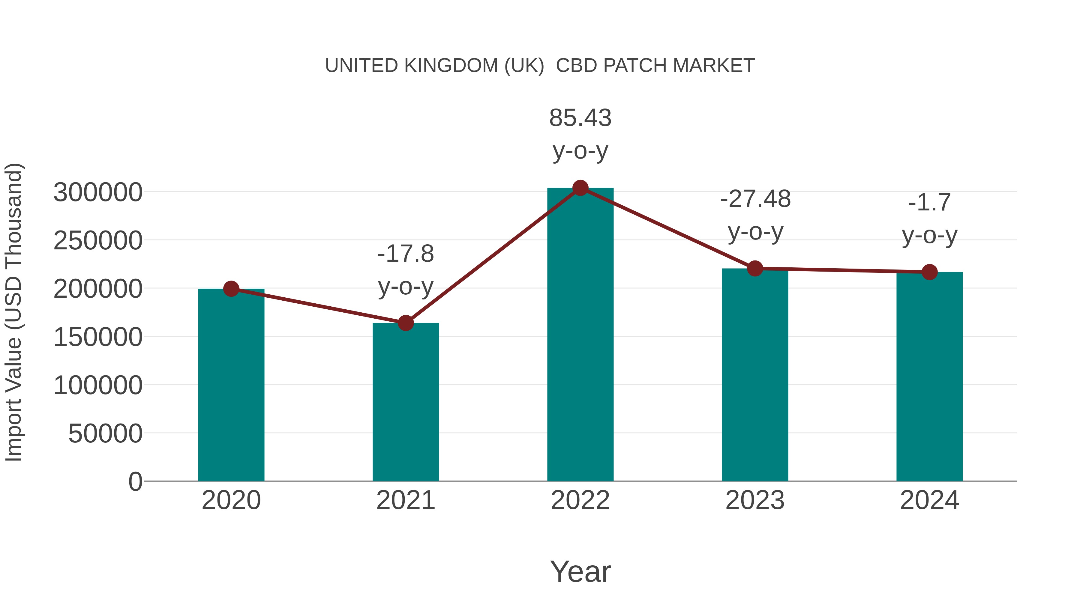 United Kingdom (UK) Cbd Patch Market: Import Trend Analysis