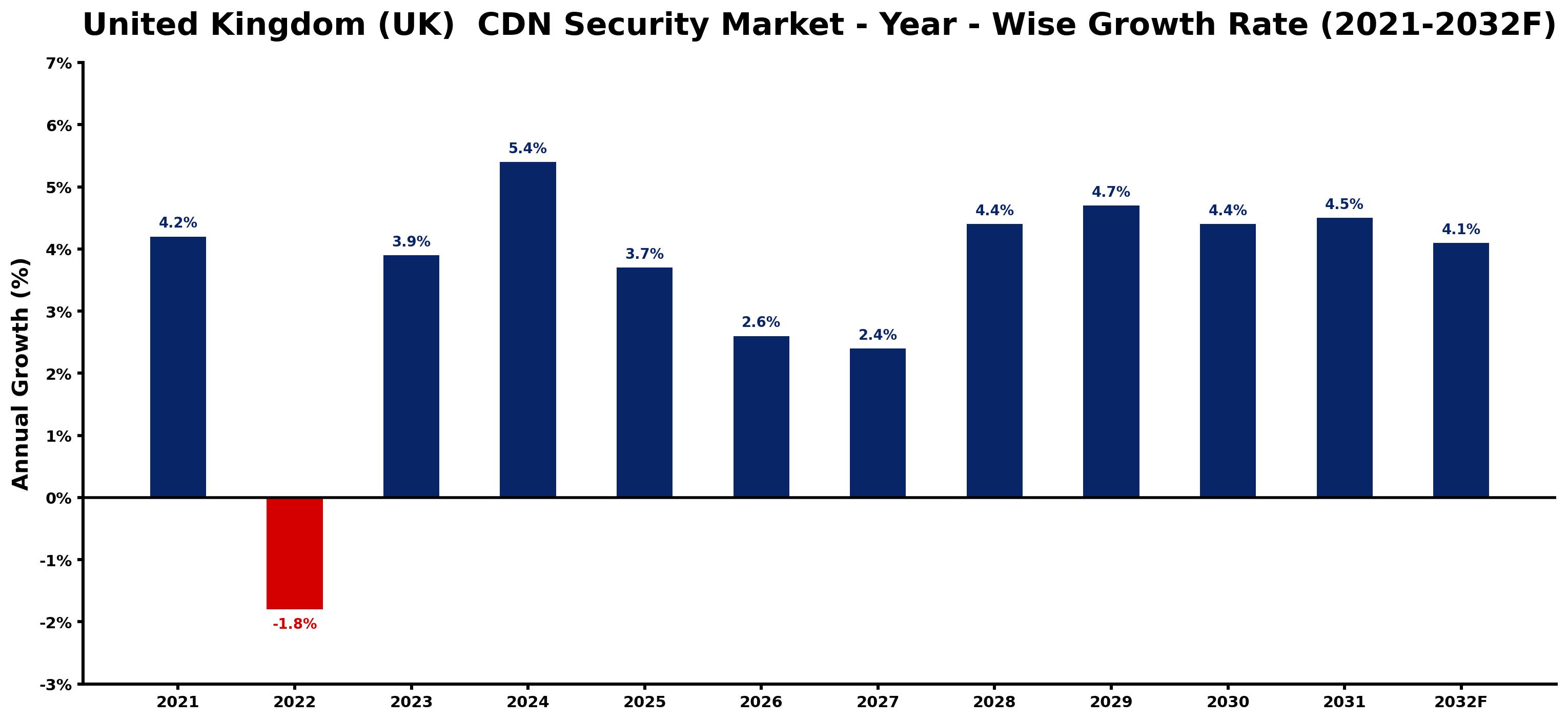 United Kingdom (UK) CDN Security Market Year-wise Growth Rate and Key Drivers