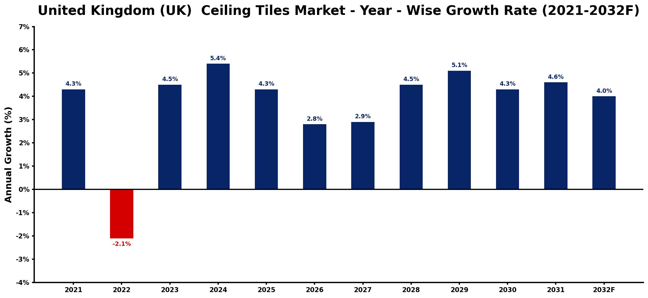 United Kingdom (UK) Ceiling Tiles Market Year-wise Growth Rate and Key Drivers