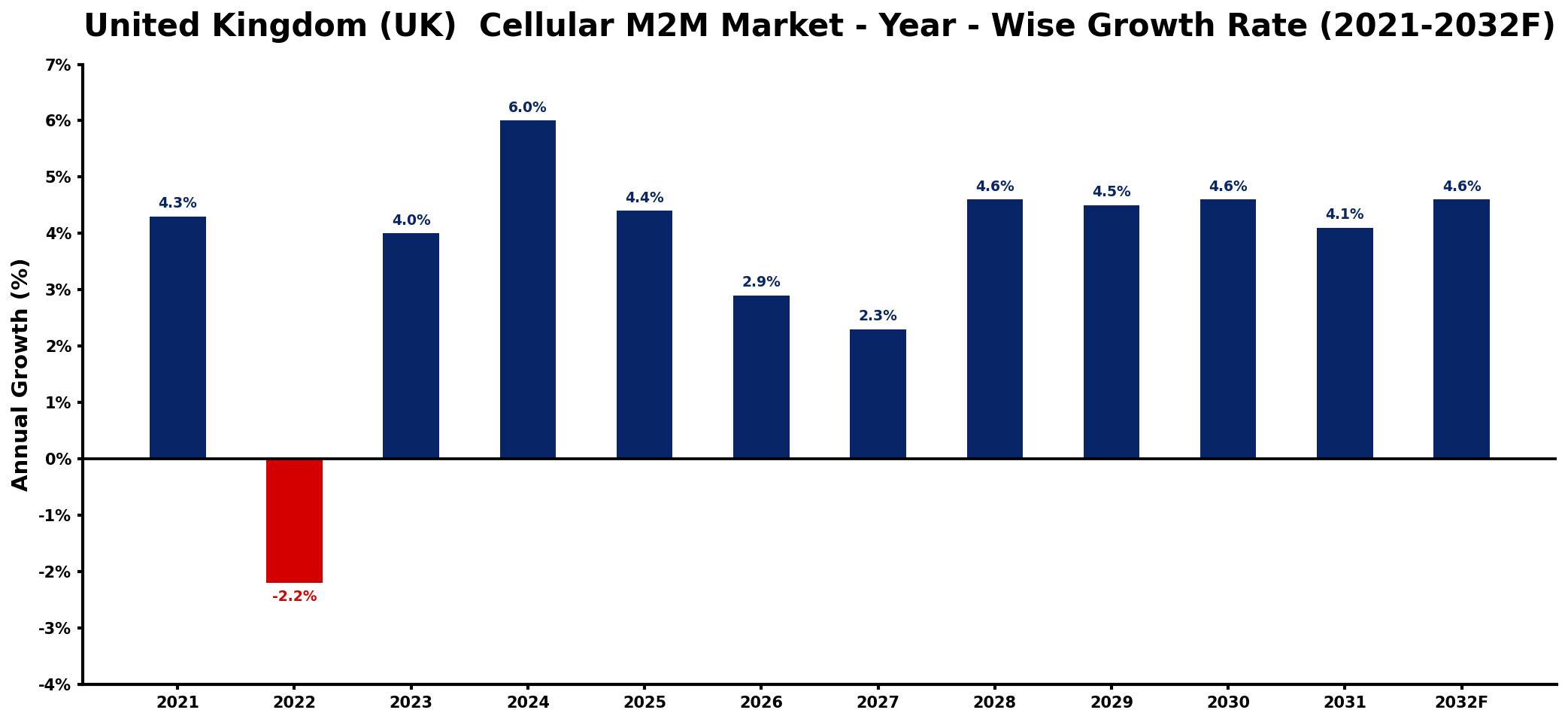 United Kingdom (UK) Cellular M2M Market Year-wise Growth Rate and Key Drivers