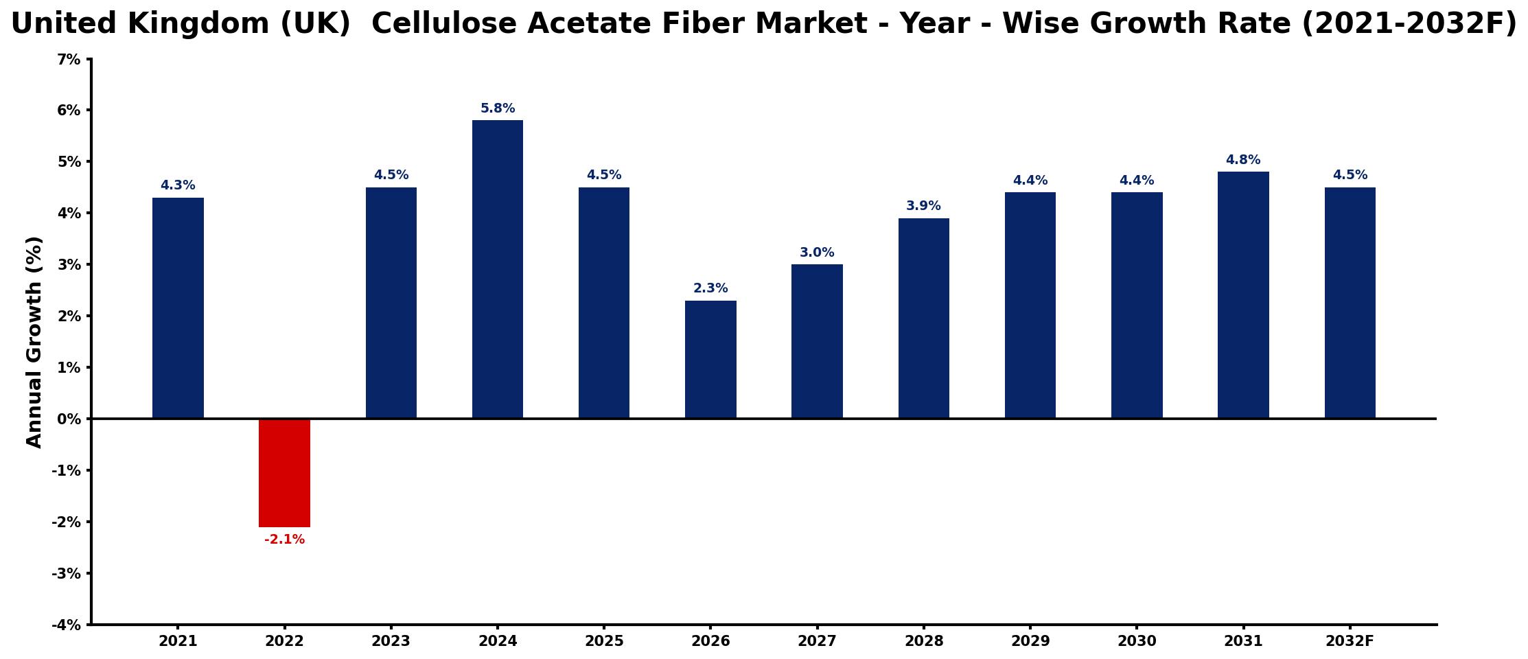 United Kingdom (UK) Cellulose Acetate Fiber Market Year-wise Growth Rate and Key Drivers
