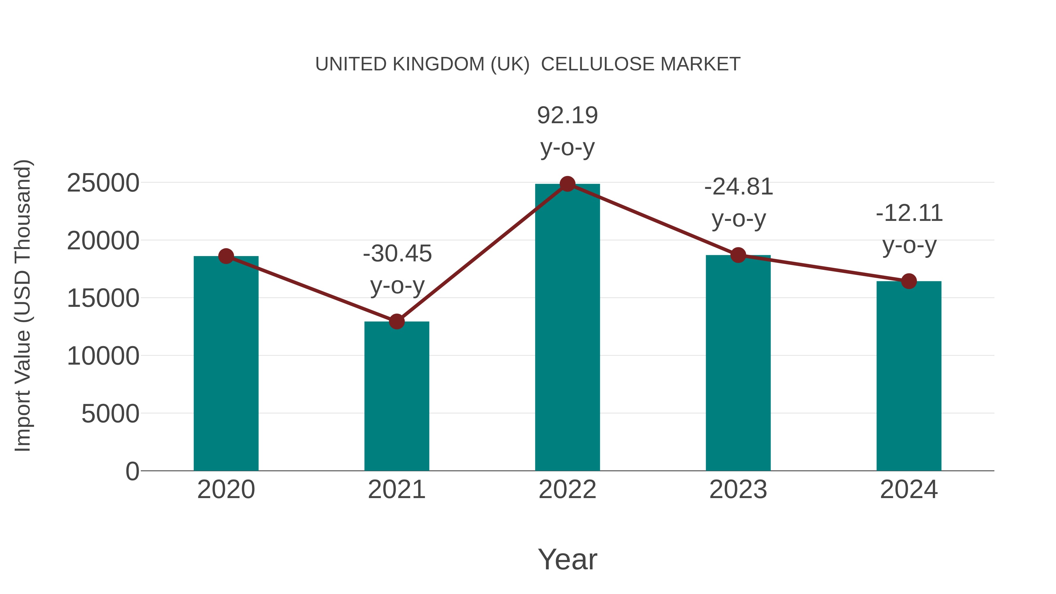 United Kingdom (UK) Cellulose Market: Import Trend Analysis