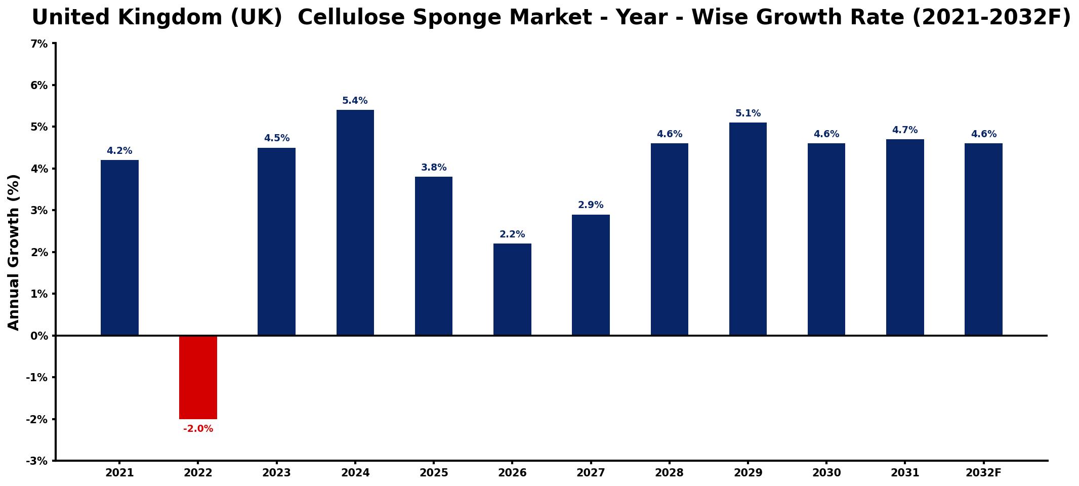 United Kingdom (UK) Cellulose Sponge Market Year-wise Growth Rate and Key Drivers