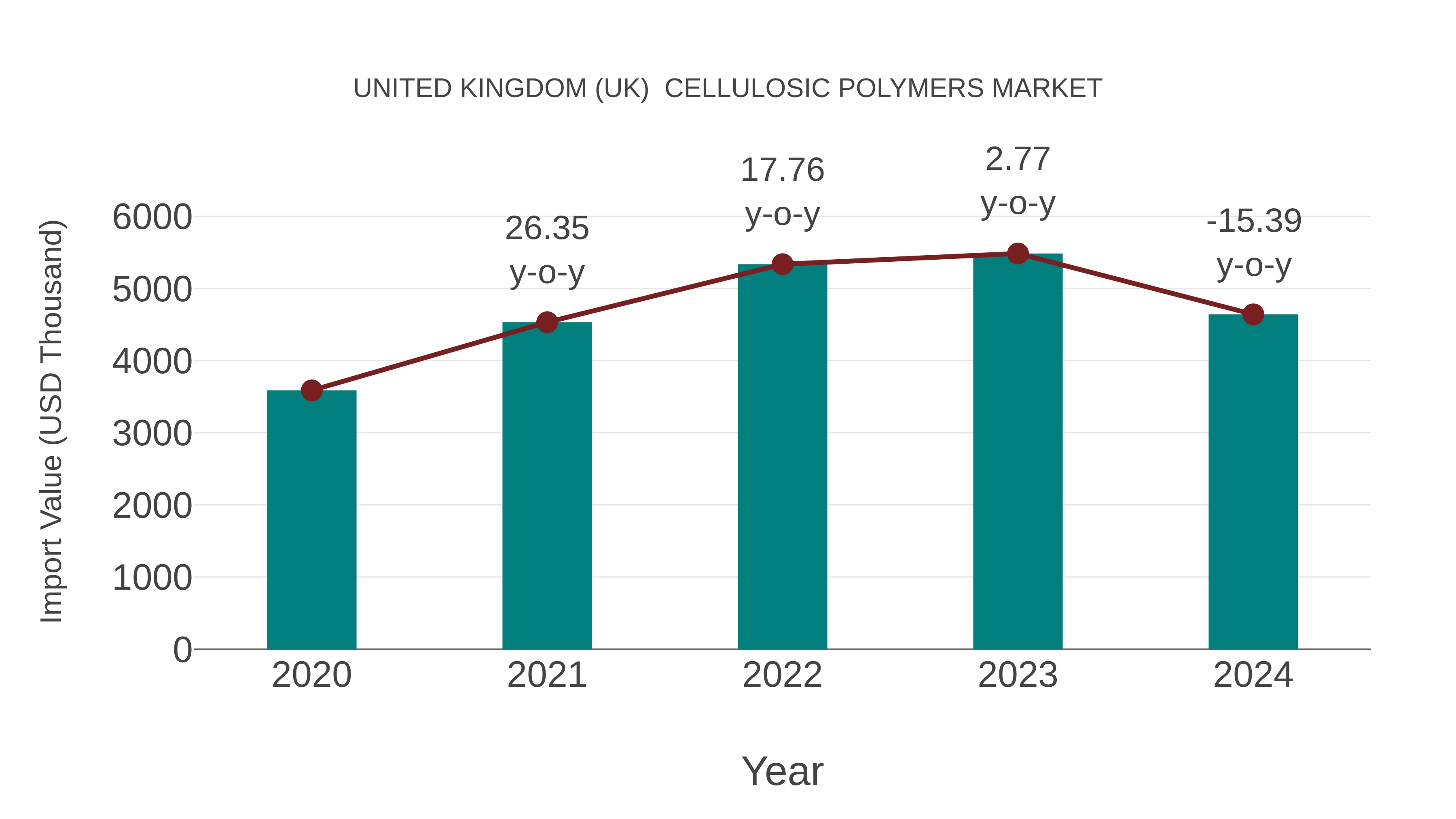  United Kingdom (UK)  Cellulosic Polymers Market: Import Trend Analysis