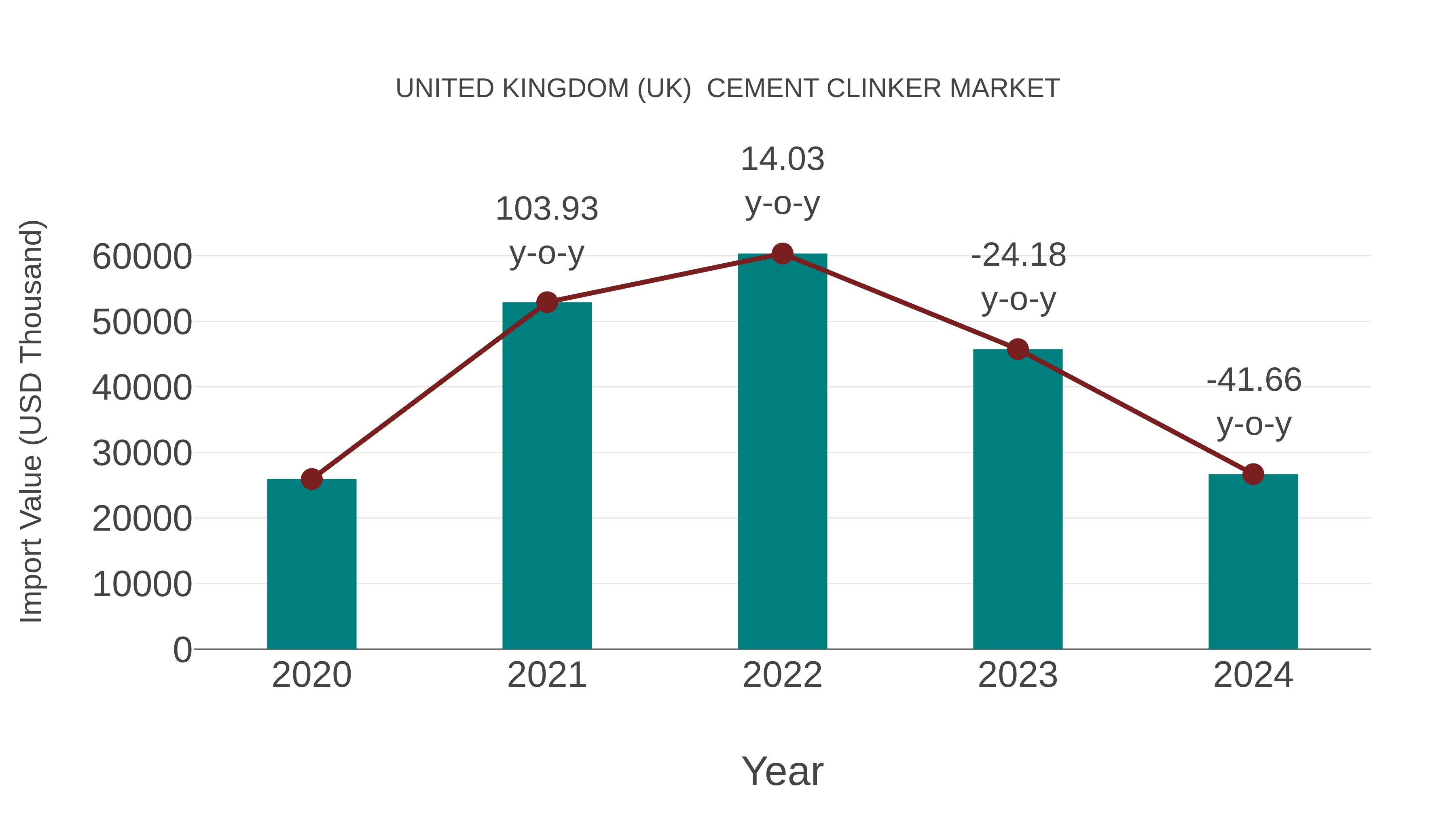  United Kingdom (UK)  Cement Clinker Market: Import Trend Analysis