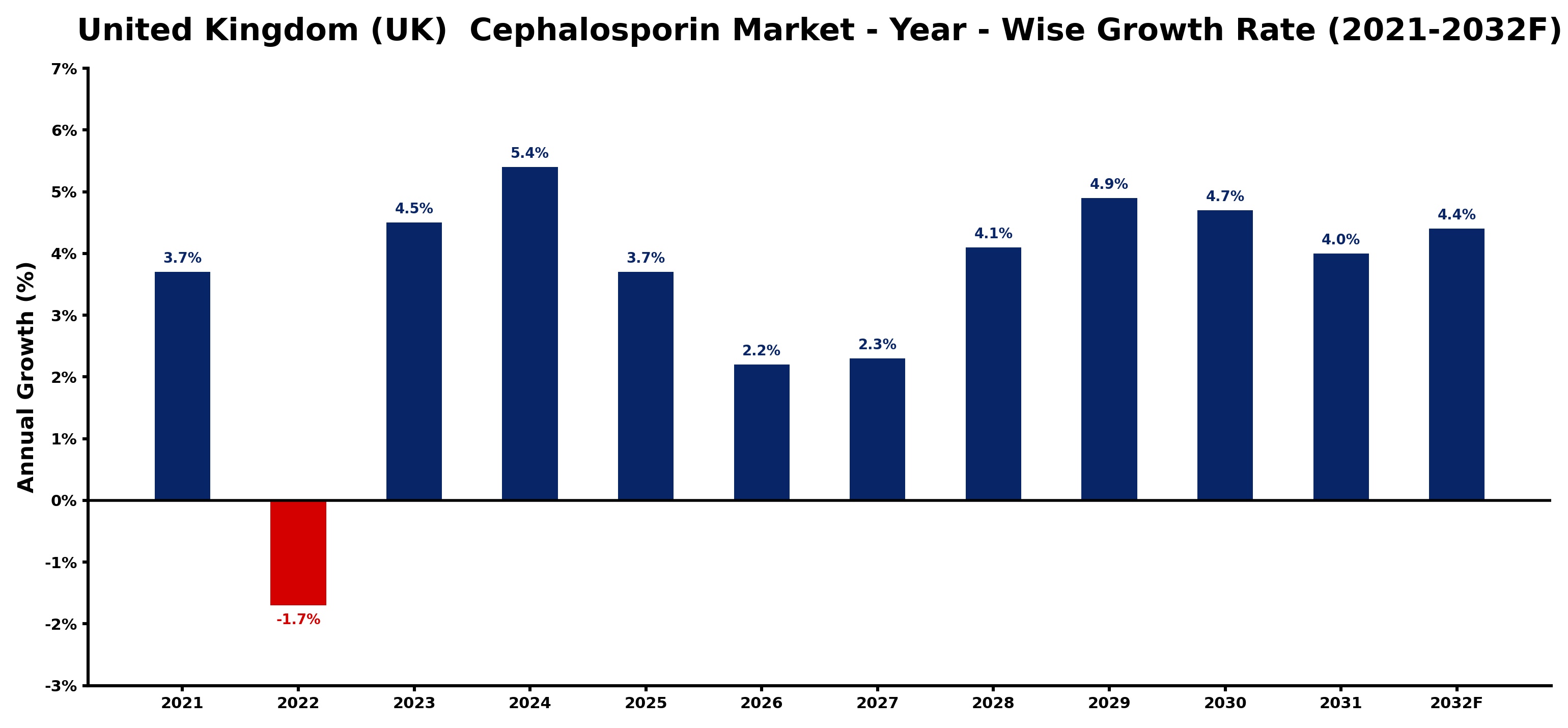 United Kingdom (UK) Cephalosporin Market Year-wise Growth Rate and Key Drivers