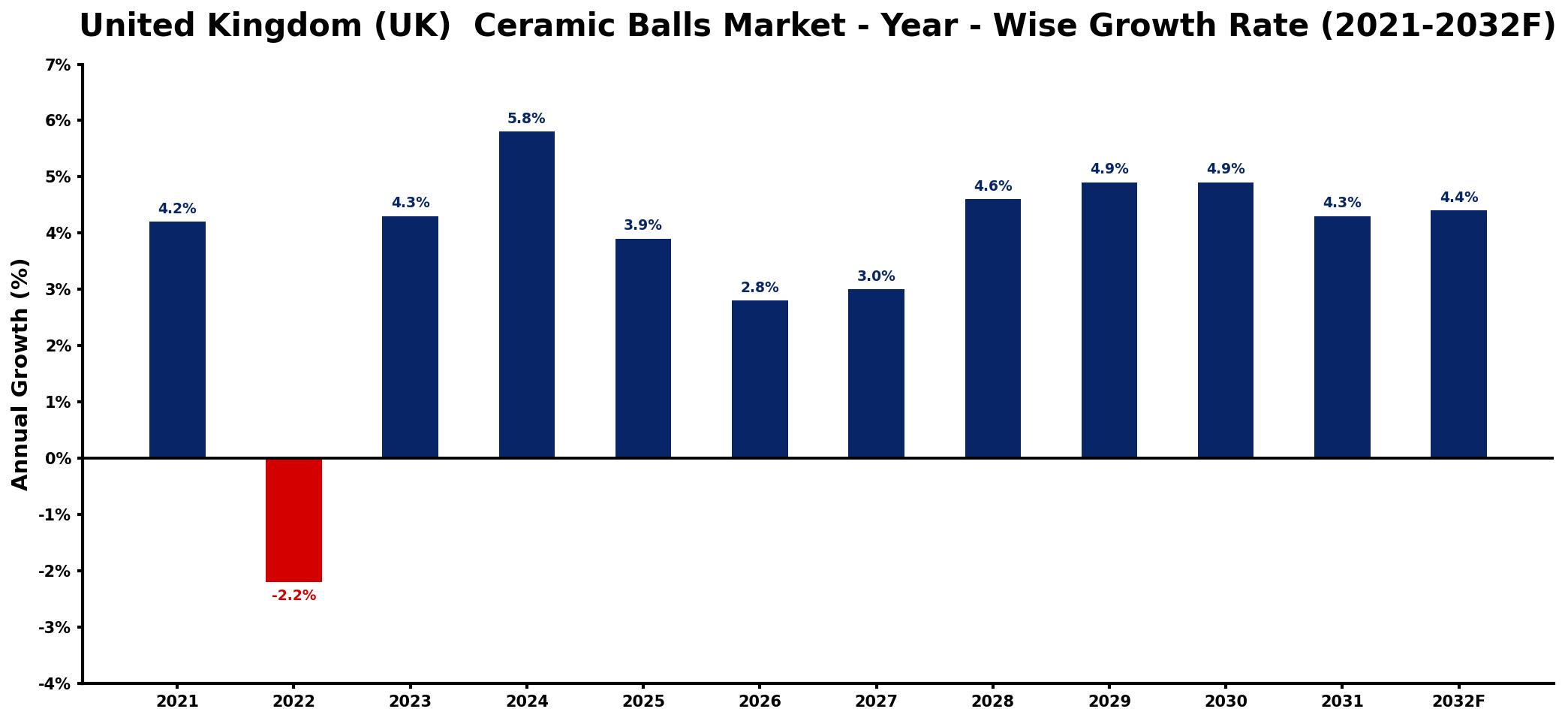 United Kingdom (UK) Ceramic Balls Market Year-wise Growth Rate and Key Drivers