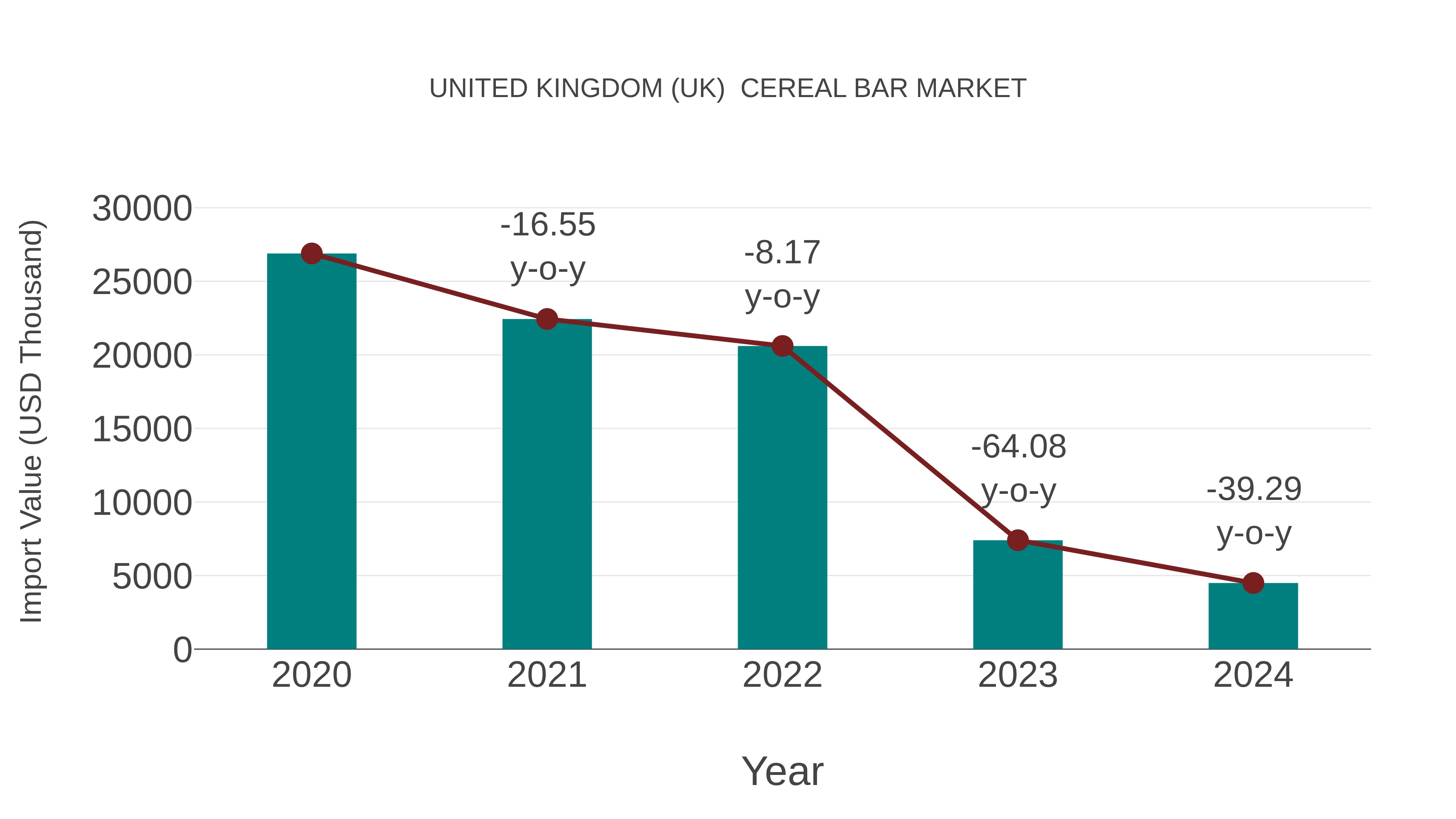  United Kingdom (UK)  Cereal Bar Market: Import Trend Analysis