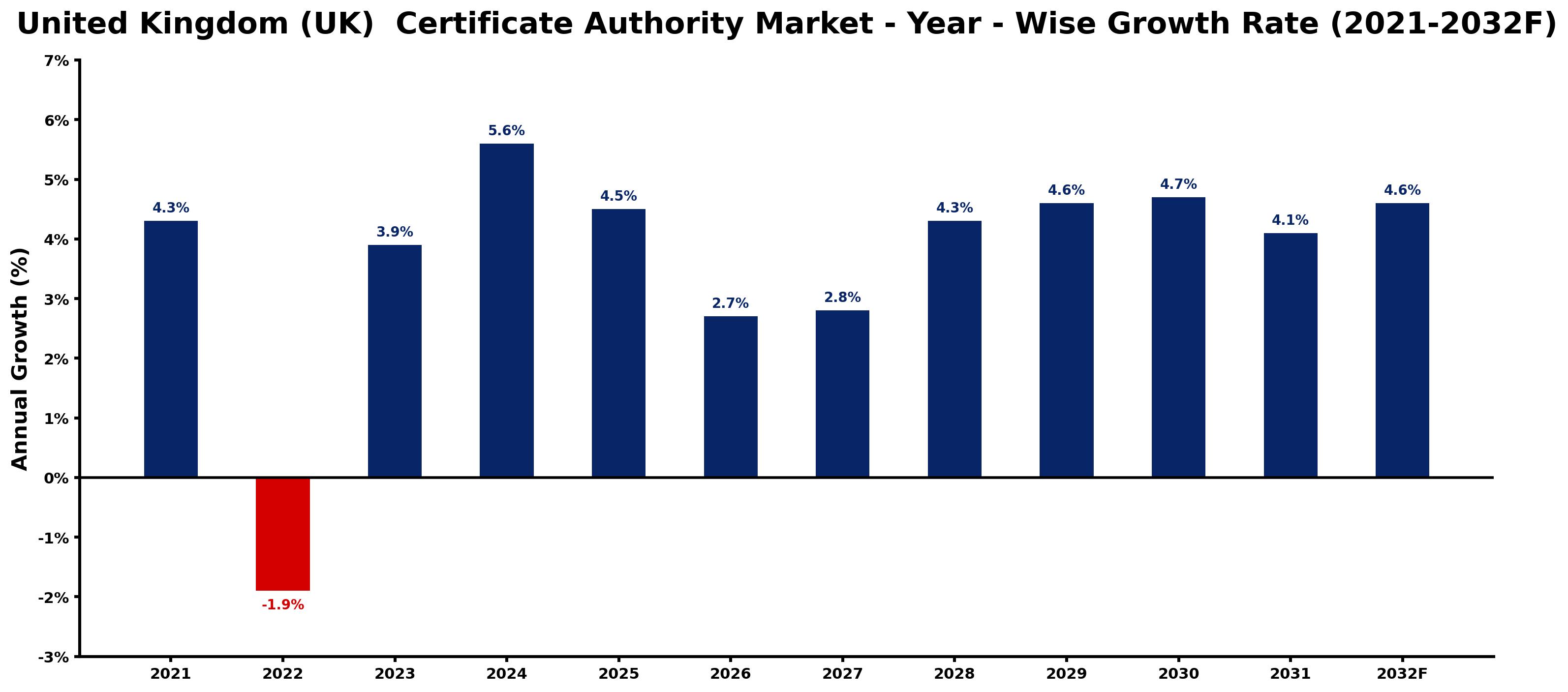 United Kingdom (UK) Certificate Authority Market Year-wise Growth Rate and Key Drivers